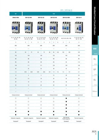 MCCB
5
MoldedCaseCircuitBreaker
BM
Series
BL
Series
BP
Series
BL
Series
Others
60 100
BM60-HBN BM100-MN BM100-SN BM100-HN BM100-HBN BM100-H
10, 15, 20, 30, 40,
50, 60.
10, 15, 20, 30, 40,
50, 60, 75, 100.
10, 15, 20, 30, 40,
50, 60, 75, 100.
10, 15, 20, 30, 40,
50, 60, 75, 100.
40, 50, 63, 80, 100.
15, 20, 30, 40, 50,
60, 75, 100.
3 2 3 2 3 2 3 4 3 4 3
690 690 690 690 690 690
— — — — — —
90 50 75 50 75 60 90 120 105 140 105
155 130 130 155 165 165
68 68 68 68 68 86
90 90 90 90 92 112
134 111 111 134 126 126
30 25 25 30 35 35
1.3 0.45 0.65 0.45 0.65 0.9 1.3 1.6 1.5 1.9 2.1
15 5 5 15 20 25
25 7.5 10 25 32 42
30 10 15 30 36 50
50 15 25 50 85 85
— — — — — —
— — — — — —
Clamp terminal Clamp terminal Clamp terminal Clamp terminal Clamp terminal Clamp terminal
○ ○ ○ ○ ● ○
○ ○ ○ ○ ● ○
○ ○ ○ ○ ● ○
○ ○ ○ ○ ● —
● ● ● ● ● ●
● ● ● ● ● ●
Hydraulic magnetic Hydraulic magnetic Hydraulic magnetic Hydraulic magnetic
Adj. thermal
Fixed magnetic
Thermal magnetic
Equipped Equipped Equipped Equipped Equipped Equipped
80％ ~ 100％ Adj. (A)
 