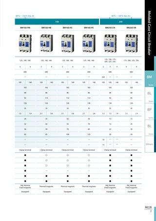 MCCB
7
MoldedCaseCircuitBreaker
BM
Series
BL
Series
BP
Series
BL
Series
Others
160 250
BM160-HN BM160-HB BM160-HC BM160-HS BM250-CN BM250-SN
125, 140, 160. 125, 140, 160. 125, 140, 160. 125, 140, 160.
125, 150, 175,
200, 225, 250.
175, 200, 225, 250.
3 4 3 4 3 4 3 4 2 3 4 3 4
690 690 690 690 690 690
— — — — 250 — — —
105 140 105 140 105 140 105 140 105 105 140 105 140
165 165 165 165 165 165
68 86 86 86 68 68
92 112 112 112 92 92
126 126 126 126 126 126
35 35 35 35 35 35
1.5 1.9 2.1 2.6 2.1 2.6 2.1 2.6 1.3 1.5 1.9 1.5 1.9
20 25 42 50 7.5 15
32 42 55 70 15 25
36 50 70 85 22 30
85 85 100 125 30 50
— — — — 10 — — —
— — — — 15 — — —
Clamp terminal Clamp terminal Clamp terminal Clamp terminal Clamp terminal Clamp terminal
● ○ ○ ○ ● ●
● ○ ○ ○ ● ●
● ○ ○ ○ ● ●
● — — — ● ●
● ● ● ● ● ●
● ● ● ● ● ●
Adj. thermal
Fixed magnetic
Thermal magnetic Thermal magnetic Thermal magnetic
Adj. thermal
Fixed magnetic
Adj. thermal
Fixed magnetic
Equipped Equipped Equipped Equipped Equipped Equipped
80％ ~ 100％ Adj. (A) 80％ ~ 100％ Adj. (A)
 