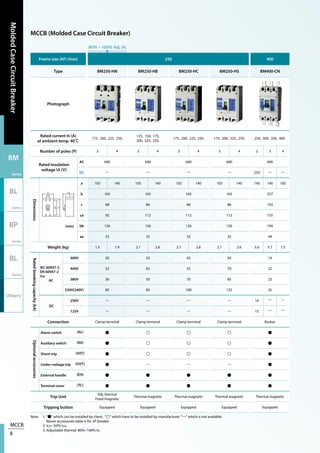 MCCB
8
MoldedCaseCircuitBreaker
BM
Series
BL
Series
BP
Series
BL
Series
Others
MCCB (Molded Case Circuit Breaker)
250 400
BM250-HN BM250-HB BM250-HC BM250-HS BM400-CN
175, 200, 225, 250.
125, 150, 175,
200, 225, 250.
175, 200, 225, 250. 175, 200, 225, 250. 250, 300, 350, 400.
3 4 3 4 3 4 3 4 2 3 4
690 690 690 690 690
— — — — 250 — —
105 140 105 140 105 140 105 140 140 140 185
165 165 165 165 257
68 86 86 86 103
92 112 112 112 155
126 126 126 126 194
35 35 35 35 44
1.5 1.9 2.1 2.6 2.1 2.6 2.1 2.6 5.0 5.7 7.5
20 25 42 50 14
32 42 55 70 22
36 50 70 85 25
85 85 100 125 35
— — — — 10 — —
— — — — 15 — —
Clamp terminal Clamp terminal Clamp terminal Clamp terminal Busbar
● ○ ○ ○ ●
● ○ ○ ○ ●
● ○ ○ ○ ●
● — — — ●
● ● ● ● ●
● ● ● ● ●
Adj. thermal
Fixed magnetic
Thermal magnetic Thermal magnetic Thermal magnetic Thermal magnetic
Equipped Equipped Equipped Equipped Equipped
Note 1. "●" which can be installed by client, "○" which have to be installed by manufacturer. "—" which is not available.
Above accessories table is for 3P breaker.
2. Ics= 50％ Icu
3. Adjustable thermal: 80%~100% In.
Frame size (AF) (Inm)
Type
Photograph
Rated current In (A)
at ambient temp. 40℃
Number of poles (P)
Rated insulation
voltage Ui (V)
AC
DC
Dimensions
(mm)
a
b
c
ca
bb
aa
Weight (kg)
Ratedbreakingcapacity(kA)
IEC 60947-2
EN 60947-2
Icu
AC
500V
440V
380V
220V(240V)
DC
250V
125V
Connection
Optionalaccessories
Alarm switch (AL)
Auxiliary switch (AX)
Shunt trip (SHT)
Under-voltage trip (UVT)
External handle (EH)
Terminal cover (TC)
Trip Unit
Tripping button
80％ ~ 100％ Adj. (A)
 