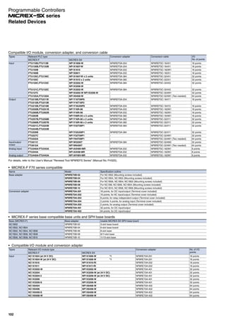 Compatible I/O module, conversion adapter, and conversion cable
Types Relevant PLC type Conversion adapter Conversion cable I/O
No. of pointsMICREX-F MICREX-SX
Input FTU110B,FTU113B NP1X1606-W NP8REFSA-204 NP8REFSC-164X1 16 points
FTU130B,FTU133B NP1X1607-W NP8REFSA-204 NP8REFSC-164X1 16 points
FTU150B NP1X1610 NP8REFSA-202 NP8REFSC-162W1 16 points
FTU160B NP1X0811 NP8REFSA-202 NP8REFSC-162X1 16 points
FTU135C,FTU136C NP1X1607-W x 2 units NP8REFSA-384 NP8REFSC-324X1 32 points
FTU155C NP1X1610 x 2 units NP8REFSA-382 NP8REFSC-322X1 32 points
FTU120C,FTU123C NP1X3202-W NP8REFSA-384 NP8REFSC-324X2 32 points
NP1X3206-W
FTU121C,FTU122C NP1X3202-W NP8REFSA-384 NP8REFSC-324X2 32 points
FTU127C NP1X3202-W NP1X3206-W - NP8REFSC-324W1 32 points
FTU125A,FTU126A NP1X6406-W - NP8REFSC-324W1 (Two needed) 64 points
Output FTU210B,FTU211B NP1Y16T09P6 NP8REFSA-204 NP8REFSC-164Y1 16 points
FTU212B,FTU213B NP1Y16T10P2
FTU215B,FTU216B NP1Y16U09P6 NP8REFSA-204 NP8REFSC-164Y2 16 points
FTU250B,FTU251B NP1Y16R-08 NP8REFSA-202 NP8REFSC-162W1 16 points
FTU260B,FTU262B NP1Y16R-08 NP8REFSA-202 NP8REFSC-162W1 16 points
FTU263B NP1Y08R-00 x 2 units NP8REFSA-382 NP8REFSC-164W1 16 points
FTU257B,FTU258B NP1Y16R-08 x 2 units NP8REFSA-382 NP8REFSC-322Y1 32 points
FTU266B,FTU267B NP1Y16R-08 x 2 units NP8REFSA-382 NP8REFSC-322Y1 32 points
FTU221C,FTU223B NP1Y32T09P1 NP8REFSA-384 NP8REFSC-324Y1 32 points
FTU224B,FTU233B
FTU226B NP1Y32U09P1 NP8REFSA-384 NP8REFSC-324Y1 32 points
FTU227C NP1Y32T09P1 - NP8REFSC-324W1 32 points
FTU222A NP1Y64T09P1 - NP8REFSC-324W1 (Two needed) 64 points
Input/output
mixed
FTU611C NP1W3206T NP8REFSA-384 NP8REFSC-324W2 32 points
FTU612A NP1W6406T - NP8REFSC-324W1 (Two needed) 64 points
Analog input FTU340A-FTU343A NP1AXH8V-MR NP8REFSA-202 NP8REFSC-162W1 8 points
FTU344A NP1AXH8I-MR NP8REFSA-202 NP8REFSC-162W1 8 points
Analog output FTU440A-FTU443A NP1AYH8V-MR NP8REFSA-202 NP8REFSC-162W1 8 points
For details, refer to the User's Manual "Renewal Tool NP8REFS Series" (Manual No. FH320).
MICREX-F F70 series compatible
Name Model Specification outline
Base adapter NP8RE70B-02 For NC1B02 (Mounting screws included)
NP8RE70B-04 For NC1B04, NC1B02 (Mounting screws included)
NP8RE70B-06 For NC1B06, NC1B04, NC1B02 (Mounting screws included)
NP8RE70B-08 For NC1B8, NC1B06, NC1B04 (Mounting screws included)
NP8RE70B-10 For NC1B10, NC1B08, NC1B06 (Mounting screws included)
Conversion adapter NP8RE70A-201 16 points, for DC input/output (Terminal cover included)
NP8RE70A-202 16 points, for AC input/output (Terminal cover included)
NP8RE70A-203 8 points, for relay independent-output (Terminal cover included)
NP8RE70A-204 2 points/ 4 points, for analog input (Terminal cover included)
NP8RE70A-205 2 points, for analog output (Terminal cover included)
NP8RE70A-401 32 points, for DC input/output
NP8RE70A-402 64 points, for DC input/output
MICREX-F series base compatible base units and SPH base boards
Base (MICREX-F) Base adapter Usable MICREX-SX SPH base board
NC1B02 NP8RE70B-02 3-slot base board
NC1B02, NC1B04 NP8RE70B-04 6-slot base board
NC1B02, NC1B04, NC1B06 NP8RE70B-06 8-slot base
NC1B04, NC1B06, NC1B08 NP8RE70B-08 8/11-slot base
NC1B06, NC1B08, NC1B10 NP8RE70B-10 11/13-slot base
Compatible I/O module and conversion adapter
Types Relevant I/O module type Conversion adapter No. of I/O
pointsMICREX-F MICREX-SX
Input NC1X1604 (at 24 V DC) NP1X1606-W *1 NP8RE70A-201 16 points
NC1X1604-W (at 24 V DC) NP1X1606-W *1 NP8RE70A-201 16 points
NC1X1610 NP1X1610-RI NP8RE70A-202 16 points
NC1X1611 NP1X1611-RI NP8RE70A-202 16 points
NC1X3202-W NP1X3202-W NP8RE70A-401 32 points
NC1X3204 NP1X3206-W (at 24 V DC) NP8RE70A-401 32 points
NC1X3204-3 NP1X3206-W (at 24 V DC) NP8RE70A-401 32 points
NC1X3206 NP1X3206-W NP8RE70A-401 32 points
NC1X3206-S NP1X3206-W NP8RE70A-401 32 points
NC1X6404 NP1X6406-W NP8RE70A-402 64 points
NC1X6406 NP1X6406-W NP8RE70A-402 64 points
NC1X6406-S NP1X6406-W NP8RE70A-402 64 points
NC1X6406-W NP1X6406-W NP8RE70A-402 64 points
Programmable Controllers
series
102
Related Devices
 