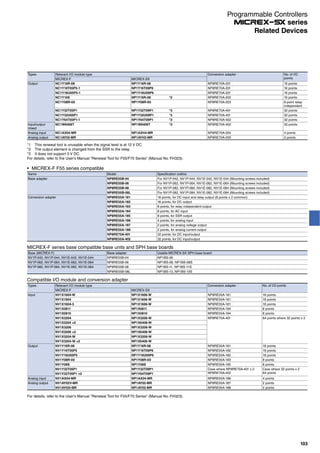Types Relevant I/O module type Conversion adapter No. of I/O
pointsMICREX-F MICREX-SX
Output NC1Y16R-08 NP1Y16R-08 NP8RE70A-201 16 points
NC1Y16T05P5-1 NP1Y16T09P6 NP8RE70A-201 16 points
NC1Y16U05P5-1 NP1Y16U09P6 NP8RE70A-201 16 points
NC1Y16S NP1Y16R-08 *2 NP8RE70A-202 16 points
NC1Y08R-00 NP1Y08R-00 NP8RE70A-203 8-point relay-
independent
NC1Y32T05P1 NP1Y32T09P1 *3 NP8RE70A-401 32 points
NC1Y32U05P1 NP1Y32U09P1 *3 NP8RE70A-401 32 points
NC1Y64T05P1-1 NP1Y64T09P1 *3 NP8RE70A-402 32 points
Input/output
mixed
NC1W6406T NP1W6406T *3 NP8RE70A-402 32 points
Analog input NC1AX04-MR NP1AXH4-MR NP8RE70A-204 4 points
Analog output NC1AY02-MR NP1AYH2-MR NP8RE70A-205 2 points
*1 This renewal tool is unusable when the signal level is at 12 V DC.
*2 The output element is changed from the SSR to the relay.
*3 It does not support 5 V DC.
For details, refer to the User's Manual "Renewal Tool for F55/F70 Series" (Manual No. FH323).
MICREX-F F55 series compatible
Name Model Specification outline
Base adapter NP8RE55B-04 For NV1P-042, NV1P-044, NV1E-042, NV1E-044 (Mounting screws included)
NP8RE55B-06 For NV1P-062, NV1P-064, NV1E-062, NV1E-064 (Mounting screws included)
NP8RE55B-08 For NV1P-082, NV1P-084, NV1E-082, NV1E-084 (Mounting screws included)
NP8RE55B-08L For NV1P-082, NV1P-084, NV1E-082, NV1E-084 (Mounting screws included)
Conversion adapter NP8RE55A-181 16 points, for DC input and relay output (8 points x 2 common)
NP8RE55A-182 16 points, for DC output
NP8RE55A-183 8 points, for relay independent-output
NP8RE55A-184 8 points, for AC input
NP8RE55A-185 8 points, for SSR output
NP8RE55A-186 4 points, for analog input
NP8RE55A-187 2 points, for analog voltage output
NP8RE55A-188 2 points, for analog current output
NP8RE70A-401 32 points, for DC input/output
NP8RE55A-402 32 points, for DC input/output
MICREX-F series base compatible base units and SPH base boards
Base (MICREX-F) Base adapter Usable MICREX-SX SPH base board
NV1P-042, NV1P-044, NV1E-042, NV1E-044 NP8RE55B-04 NP1BS-06
NV1P-062, NV1P-064, NV1E-062, NV1E-064 NP8RE55B-06 NP1BS-08, NP1BS-08S
NV1P-082, NV1P-084, NV1E-082, NV1E-084 NP8RE55B-08 NP1BS-11, NP1BS-11S
NP8RE55B-08L NP1BS-13, NP1BS-13S
Compatible I/O module and conversion adapter
Types Relevant I/O module type Conversion adapter No. of I/O points
MICREX-F MICREX-SX
Input NV1X1604-W NP1X1606-W NP8RE55A-181 16 points
NV1X1604 NP1X1606-W NP8RE55A-181 16 points
NV1X1604-3 NP1X1606-W NP8RE55A-181 16 points
NV1X0811 NP1X0811 NP8RE55A-184 8 points
NV1X0810 NP1X0810 NP8RE55A-184 8 points
NV1X3204 NP1X3206-W NP8RE70A-401 64 points where 32 points x 2
NV1X3204 ×2 NP1X6406-W
NV1X3206 NP1X3206-W
NV1X3206 ×2 NP1X6406-W
NV1X3204-W NP1X3206-W
NV1X3204-W ×2 NP1X6406-W
Output NV1Y16R-08 NP1Y16R-08 NP8RE55A-181 16 points
NV1Y16T05P5 NP1Y16T09P6 NP8RE55A-182 16 points
NV1Y16U05P5 NP1Y16U09P6 NP8RE55A-182 16 points
NV1Y08R-00 NP1Y08R-00 NP8RE55A-183 8 points
NV1Y08S NP1Y08S NP8RE55A-185 8 points
NV1Y32T05P1 NP1Y32T09P1 Case where NP8RE70A-401 x 2
NP8RE70A-402
Case where 32 points x 2
64 pointsNV1Y32T05P1 ×2 NP1Y64T09P1
Analog input NV1AX04-MR NP1AX04-MR NP8RE55A-186 4 points
Analog output NV1AY02V-MR NP1AY02-MR NP8RE55A-187 2 points
NV1AY02I-MR NP1AY02-MR NP8RE55A-188 2 points
For details, refer to the User's Manual "Renewal Tool for F55/F70 Series" (Manual No. FH323).
Programmable Controllers
series
103
Related Devices
 