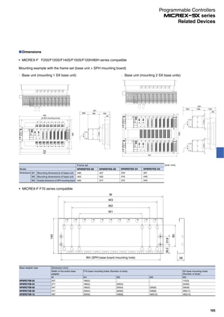 W1
W2
W3
Dimensions
Model
Mounting dimensions of base unit
Mounting dimensions of base unit
Outside dimensions of SPH mounting board
Frame set
NP8REFSS-08
480
465
485
NP8REFSS-06
407
392
377
NP8REFSS-04
334
319
310
NP8REFSS-02
261
246
240
[Unit: mm]
Dimensions
MICREX-F F250/F120S/F140S/F150S/F120H/80H series compatible
Mounting example with the frame set (base unit + SPH mounting board)
· Base unit (mounting 1 SX base unit)
oNL
ERR
oNL
ERRERR
oNL
15
6 7
10 11 12 13
2 3 54
148
0
ERR
oNL
9
1
8 9 10 11
0 21 3
ERR
oNL5
13
431 20
12111098
76
1514 14
4 5
1312
76
15
oNL
ERR
31 20
1098 1115
7
12
4
13
5 6
14 1214 15
6 7
8 9 10 11 12
0 21 3 4
ERR
oNL
13
5 oNL
ERR
5
13
431 20
12111098
6
14 8 9 10 11
0 21 3 4
ERR
oNL7
15
764 5
1514131214 15
6 7
13
5 1 20oNL
1098ERR
3
11
W3
280
W1
W2
108
291
(82) 102
50
5 (M4 mounting screw)
· Base unit (mounting 2 SX base units)
355
W1
oNL
ERR
oNL
ERRERR
oNL
15
6 7
10 11 12 13
2 3 54
148
0
ERR
oNL
9
1 5
13
431 20
12111098
76
1514 8 9 10 11
0 21 3
ERR
oNL
14
4 5
1312
76
15
oNL
ERR
31 20
1098 1115
7
12
4
13
5 6
14 14 15
6 7
8 9 10 11 12
0 21 3 4
ERR
oNL
13
5
12
oNL
ERR
5
13
431 20
12111098
6
14 8 9 10
0 21
ERR
oNL7
15 11
3 4 4
12
765
15141314 15
6 7
13
5 1 20oNL
1098ERR
3
11
oNL
ERR
oNL
ERRERR
oNL
15
6 7
10 11 12 13
2 3 54
148
0
ERR
oNL
9
1
8 9 10 11
0 21 3
ERR
oNL5
13
431 20
12111098
76
1514 14
4 5
1312
76
15
oNL
ERR
31 20
1098 1115
7
12
4
13
5 6
14 1214 15
6 7
8 9 10 11 12
0 21 3 4
ERR
oNL
13
5 oNL
ERR
5
13
431 20
12111098
6
14 8 9 10
0 21
ERR
oNL7
15 11
3 4 4
12
765
15141314 15
6 7
13
5 1 20oNL
1098ERR
3
11
291
（82） 108 102
50
Base adapter type Dimension (mm)
Width of the entire base
adapter
F70 base mounting holes (Number of slots) SX base mounting holes
(Number of slots)
W W1 W2 W3 W4
NP8RE70B-02 207 189(2) - - 115(3)
NP8RE70B-04 277 189(2) 259(4) - 220(6)
NP8RE70B-06 347 189(2) 259(4) 329(6) 290(8)
NP8RE70B-08 417 259(4) 329(6) 408(8) 395(11)
NP8RE70B-10 487 329(6) 408(8) 469(10) 465(13)
MICREX-F F70 series compatible
W
140
W4 (SPH base board mounting hole)
31.836.2
85
28
W2
W3
W1
Programmable Controllers
series
105
Related Devices
 
