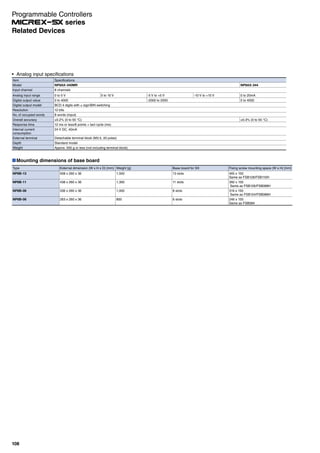 Programmable Controllers
series
108
Analog input specifications
Item Specifications
Model NP8AX-340MR NP8AX-344
Input channel 8 channels
Analog input range 0 to 5 V 0 to 10 V -5 V to +5 V -10 V to +10 V 0 to 20mA
Digital output value 0 to 4000 -2000 to 2000 0 to 4000
Digital output model BCD 4 digits with ± sign/BIN switching
Resolution 12 bits
No. of occupied words 8 words (input)
Overall accuracy ±0.2% (0 to 55 °C) ±0.3% (0 to 55 °C)
Response time 12 ms or less/8 points + tact cycle (ms)
Internal current
consumption
24 V DC, 40mA
External terminal Detachable terminal block (M3.5, 20 poles)
Depth Standard model
Weight Approx. 500 g or less (not including terminal block)
Mounting dimensions of base board
Type External dimension (W x H x D) [mm] Weight [g] Base board for SX Fixing screw mounting space (W x H) [mm]
NP8B-13 508 x 260 x 36 1,500 13 slots 465 x 150
Same as FSB128/FSB110H
NP8B-11 438 x 260 x 36 1,300 11 slots 392 x 150
Same as FSB126/FSB088H
NP8B-08 336 x 260 x 36 1,000 8 slots 319 x 150
Same as FSB124/FSB086H
NP8B-06 263 x 260 x 36 800 6 slots 246 x 150
Same as FSB084
Related Devices
 