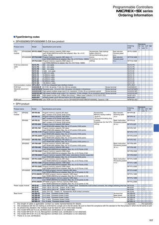 Type/Ordering codes
Product name Model Specifications and names
Ordering
code
Standards
CE UL LR NK
*2 cUL *3
CPU
module
SPH3000MG NP1PU1-256NE Program memory capacity 256K steps
User ROM/USB/Ethernet/SX-Net adapted, Max. No. of I/O
Points: 73728
Accessories: Data backup
battery (Built-in)
SX bus terminating plug 2
pieces
Screwdriver (for the CPU
setting)
Basic instruction
Processing speed
6 ns –
NP1PU1-256NE ○
SPH3000MM NP1PU2-048E Program memory capacity 48K steps x 2
User ROM/USB/Ethernet adapted, Max. No. of I/O Points: 139264
Basic instruction
Processing speed
9 ns –
NP1PU2-048E ○
NP1PU2-256E Program memory capacity 256K steps x 2 NP1PU2-256E ○
User ROM/USB/Ethernet adapted, Max.No.of I/O Points:139264
E-SX bus extension
cable
*1
NU1C-P3 300 mm cable NU1C-P3 -
NU1C-P6 600 mm cable NU1C-P6 -
NU1C-P8 800 mm cable NU1C-P8 -
NU1C-02 2,000 mm cable NU1C-02 -
NU1C-05 5,000 mm cable NU1C-05 -
NU1C-10 10,000mm cable NU1C-10 -
NU1C-15 15,000mm cable NU1C-15 -
NU1C-25 25,000mm cable NU1C-25 -
NU1C-50 50,000mm cable NU1C-50 -
NU1C-A0 100,000mm cable NU1C-A0 -
Communication module NP1L-RU1 E-SX bus integrated type interface module NP1L-RU1 ○
E-SX bus
Separate placement
unit
NU2X3206-W 24 V DC, 32 points, 7 mA, 0 to 100 ms variable Screw terminal NU2X3206-W ○
NU2Y32T09P6 Transistor sink , 12 to 24 V DC, 32 points, 0.6 A/point, 4 A/common Screw terminal NU2Y32T09P6 ○
NU2AXH2-MR High-speed multiple-range input 2 ch, resolution: 15 bits, 25 μs conversion period Screw terminal NU2AXH2-MR ○
NU2AYH2V-MR High-speed multiple-range output 2 ch, resolution: 15 bits (voltage), 25 μs conversion period Screw terminal NU2AYH2V-MR ○
NU2F-HC2 High-speed counter unit, 4 Mbps (line driver), 1 Mbps (open collector 5 V/12 V/24 V DC) NU2F-HC2 ○
NU2V-PA1 Auxiliary power unit E-SX bus built-in 24 V DC power supply NU2V-PA1 ○
ROM card NP8PSD-002 User ROM card SD memory card for SPH3000/SPH3000 MM/SPH3000MG, Capacity 2 GB NP8PSD-002 - - - -
SPH3000MG/SPH3000MM E-SX bus product
Product name Model Specifications and names
Ordering
code
Standards
CE UL LR NK
*2 cUL *3
CPU
module
SPH200 NP1PH-08 Program memory capacity 8K steps Accessories:
Memory backup battery
(built-in)
SX bus terminating plug
2 pieces
Screwdriver (for the CPU
setting)
Basic instruction
Processing speed
70 ns –
NP1PH-08 ○ ○ ○ ○
Max. number of I/O points: 8192 points
NP1PH-16 Program memory capacity 16K steps NP1PH-16 ○ ○ ○ ○
Max. number of I/O points: 8192 points
SPH300 NP1PS-32 Program memory capacity 32K steps Basic instruction
Processing speed
20 ns –
NP1PS-32 ○ ○ ○ ○
Max. number of I/O points: 8192 points
NP1PS-32R Program memory capacity 32K steps NP1PS-32R ○ ○ ○ ○
User ROM/USB adapted, Max. No. of I/O points: 8192 points
NP1PS-74R Program memory capacity 74K steps NP1PS-74R ○ ○ ○ ○
User ROM/USB adapted, Max. No. of I/O points: 8192 points
NP1PS-117R Program memory capacity 117K steps NP1PS-117R ○ ○ ○ ○
User ROM/USB adapted, Max. No. of I/O points: 8192 points
NP1PS-245R Program memory capacity 245K steps NP1PS-245R ○ ○ ○ ○
User ROM/USB adapted, Max. No. of I/O points: 8192 points
SPH300EX NP1PS-74D Program memory capacity 74K steps x 2 NP1PS-74D ○ ○
User ROM/USB adapted, Max. No. of I/O points: 8192 points x 2
SPH2000 NP1PM-48R Program memory capacity 48K steps Basic instruction
Processing speed
30 ns –
NP1PM-48R ○ ○ ○ ○
User ROM/USB adapted, Max. No. of I/O points: 8192 points
NP1PM-48E Program memory capacity 48K steps NP1PM-48E ○ ○ ○ ○
User ROM/USB/Ethernet adapted, Max. No. of I/O Points: 8192
NP1PM-256E Program memory capacity 256K steps NP1PM-256E ○ ○ ○ ○
User ROM/USB/Ethernet adapted, Max. No. of I/O Points: 8192
NP1PM-256H Program memory capacity 256K steps, redundancy function supported NP1PM-256H ○ ○ ○ ○
User ROM/USB adapted, Max. No. of I/O points: 8192 points
SPH3000 NP1PU-048E Program memory capacity 48K steps Basic instruction
Processing speed
9 ns –
NP1PU-048E ○ ○
User ROM/USB/Ethernet adapted, Max. No. of I/O Points: 8192
NP1PU-128E Program memory capacity 128K steps NP1PU-128E
User ROM/USB/Ethernet adapted, Max. No. of I/O Points: 8192
NP1PU-256E Program memory capacity 256K steps NP1PU-256E ○ ○
User ROM/USB/Ethernet adapted, Max. No. of I/O Points: 8192
SPH3000D NP1PU-048EZM SPH3000 program memory capacity 48K steps NP1PU-048E
User ROM/USB/Ethernet adapted, Max. No. of I/O points: 8,192
NP1PU-096EZM SPH3000 program memory capacity 128K steps NP1PU-128E
User ROM/USB/Ethernet adapted, Max. No. of I/O points: 8,192
NP1PU-128EZM SPH3000 program memory capacity 128K steps NP1PU-128E
User ROM/USB/Ethernet adapted, Max. No. of I/O points: 8,192
NP1PU-256EZM SPH3000 program memory capacity 256K steps NP1PU-256E
User ROM/USB/Ethernet adapted, Max. No. of I/O points: 8,192
Power supply module NP1S-22 Input: 100 to 120 V/ 200 to 240 V AC Output: 35 W Accessories: ALM contact connector, line voltage switching short bar NP1S-22 ○ ○ ○ ○
NP1S-91 Input: 100 to 120 V AC Output: 15 W (1 slot) NP1S-91 ○ ○
NP1S-81 Input: 200 to 240 V AC Output: 15 W (1 slot) NP1S-81 ○ ○
NP1S-42 Input: 24 V DC Output: 15 Accessories: ALM contact connector NP1S-42 ○ ○ ○ ○
Base board NP1BS-03 For 3 slots Processor buses 2 slots Accessories:
Base board
Mounting bracket
NP1BS-03 ○ ○ ○ ○
NP1BS-06 For 6 slots Processor buses 4 slots NP1BS-06 ○ ○ ○ ○
NP1BS-08 For 8 slots Processor buses 3 slots NP1BS-08 ○ ○ ○ ○
NP1BS-11 For 11 slots Processor buses 3 slots NP1BS-11 ○ ○ ○ ○
NP1BS-13 For 13 slots Processor buses 3 slots NP1BS-13 ○ ○ ○ ○
*1 Any length of cable is applicable. Contact our sales representatives for details.
*2 The compliance with the CE marking is confirmed for a single unit in the SX series. Be sure to check the compliance with the standard of the final product in which the SX series is built.
*3 To prevent the vibration, the module must be fixed for each of the base boards.
*4 The model NPS-22 A is UL-certified (cUL certification is not obtained).
*5 The model NP1S-91 A is UL-Recognition-certified (cUL certification is not obtained).
*6 The model NP1S-81 A is UL-Recognition-certified (cUL certification is not obtained).
*7 There is no cUL certification.
*4
*5
*6
SPH product
*7
Applicable - Not applicable
Programmable Controllers
series
117
Ordering Information
 
