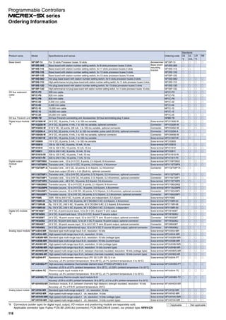Product name Model Specifications and names Ordering code
Standards
CE UL LR NK
*2 cUL *3
Base board NP1BP-13 For 13 slots Processor buses 10 slots Accessories:
Base board
mounting
bracket
NP1BP-13 ○ ○ ○ ○
NP1BS-08S Base board with station number setting switch, for 8 slots processor buses 3 slots NP1BS-08S ○ ○
NP1BS-11S Base board with station number setting switch, for 11 slots processor buses 3 slots NP1BS-11S ○ ○
NP1BS-13S Base board with station number setting switch, for 13 slots processor buses 3 slots NP1BS-13S ○ ○
NP1BP-13S Base board with station number setting switch, for 13 slots processor buses 10 slots NP1BP-13S ○ ○
NP1BS-08D Hot plug base board with station number setting switch, for 8 slots processor buses 3 slots NP1BS-08D ○ ○ ○ ○
NP1BS-11D High-performance hot plug base board with station number setting switch, for 11 slots processor buses 3 slots NP1BS-11D ○ ○ ○ ○
NP1BS-13D Hot plug base board with station number setting switch, for 13 slots processor buses 3 slots NP1BS-13D ○ ○ ○ ○
NP1BP-13D High-performance hot plug base board with station number setting switch, for 13 slots processor buses 10 slots NP1BP-13D ○ ○ ○ ○
SX bus extension
cable
*1
NP1C-P3 300 mm cable NP1C-P3 - ○ ○ ○
NP1C-P6 600 mm cable NP1C-P6 - ○ ○ ○
NP1C-P8 800 mm cable NP1C-P8 - ○ ○ ○
NP1C-02 2,000 mm cable NP1C-02 - ○ ○ ○
NP1C-05 5,000 mm cable NP1C-05 - ○ ○ ○
NP1C-10 10,000 mm cable NP1C-10 - ○ ○ ○
NP1C-15 15,000 mm cable NP1C-15 -
NP1C-25 25,000 mm cable NP1C-25 - ○ ○ ○
SX bus T-branch unit NP8B-TB SX bus T-branch connecting unit, Accessories: SX bus terminating plug 1 piece NP8B-TB ○ ○ ○ ○
Digital input module
*8
NP1X1606-W 24 V DC, 16 points, 7 mA, 1 to 100 ms variable Screw terminal NP1X1606-W ○ ○ ○ ○
NP1X3206-W 24 V DC, 32 points, 4 mA, 1 to 100 ms variable, optional connector Connector NP1X3206-W ○ ○ ○ ○
NP1X3202-W 5/12 V DC, 32 points, 3/9 mA, 1 to 100 ms variable, optional connector Connector NP1X3202-W ○ ○ ○ ○
NP1X3206-A 24 V DC, 32 points, 4 mA, 0.1 to 100 ms variable, pulse catch 20 kHz, optional connector Connector NP1X3206-A ○ ○
NP1X6406-W 24 V DC, 64 points, 4 mA, 1 to 100 ms variable, optional connector Connector NP1X6406-W ○ ○ ○ ○
NP1X1607-W 48 V DC, 16 points, 5 mA, 1 to 100 ms variable Screw terminal NP1X1607-W ○ ○
NP1X0805 110 V DC, 8 points, 5 mA, 1 to 100 ms variable Screw terminal NP1X0805
NP1X0810 100 to 120 V AC, 8 points, 10 mA, 10 ms Screw terminal NP1X0810 ○ ○ ○ ○
NP1X1610 100 to 120 V AC, 16 points, 10 mA, 10 ms Screw terminal NP1X1610 ○ ○ ○ ○
NP1X0811 200 to 240 V AC, 8 points, 10 mA, 10 ms Screw terminal NP1X0811 ○ ○ ○ ○
NP1X1610-RI 100 to 120 V AC, 16 points, 7 mA, 10 ms Screw terminal NP1X1610-RI ○ ○
NP1X1611-RI 200 to 240 V AC, 16 points, 7 mA, 10 ms Screw terminal NP1X1611-RI ○ ○
Digital output
module
*8
NP1Y08T0902 Transistor sink , 12 to 24 V DC, 8 points, 2.4 A/point, 8 A/common Screw terminal NP1Y08T0902 ○ ○ ○ ○
NP1Y16T09P6 Transistor sink , 12 to 24 V DC, 16 points, 0.6 A/point, 4 A/common Screw terminal NP1Y16T09P6 ○ ○ ○ ○
NP1Y32T09P1-A Transistor sink , 24 V DC, 32 points, 0.12 A/point, 3.2 A/common Connector NP1Y32T09P1-A ○ ○
Pulse train output 20 kHz x 4 ch (Built-in), optional connector
NP1Y32T09P1 Transistor sink , 12 to 24V DC, 32 points, 0.12 A/point, 3.2 A/common, optional connector Connector NP1Y32T09P1 ○ ○ ○ ○
NP1Y64T09P1 Transistor sink , 12 to 24V DC, 64 points, 0.12 A/point, 3.2 A/common, optional connector Connector NP1Y64T09P1 ○ ○ ○ ○
NP1Y16T10P2 Transistor sink , 48 V DC, 16 points, 0.2 A/point, 1.6 A/common Screw terminal NP1Y16T10P2 ○ ○
NP1Y08U0902 Transistor source, 12 to 24 V DC, 8 points, 2.4 A/point, 8 A/common Screw terminal NP1Y08U0902 ○ ○ ○ ○
NP1Y16U09P6 Transistor source, 12 to 24 V DC, 16 points, 0.6 A/point, 4 A/common Screw terminal NP1Y16U09P6 ○ ○ ○ ○
NP1Y32U09P1 Transistor source, 12 to 24V DC, 32 points, 0.12 A/point, 3.2 A/common, optional connector Connector NP1Y32U09P1 ○ ○ ○ ○
NP1Y64U09P1 Transistor source, 12 to 24V DC, 64 points, 0.12 A/point, 3.2 A/common, optional connector Connector NP1Y64U09P1 ○ ○ ○ ○
NP1Y08S SSR, 100 to 240 V AC, 8 points: all points are independent, 2.2 A/point Screw terminal NP1Y08S ○ ○
NP1Y08R-04 Ry, 110 V DC, 240 V AC, 8 points, 30 V DC/264 V AC: 2.2 A/point, 4 A/common Screw terminal NP1Y08R-04 ○ ○ ○ ○
NP1Y16R-08 Ry, 110 V DC, 240 V AC, 16 points, 30 V DC/264 V AC: 2.2 A/point, 8 A/common Screw terminal NP1Y16R-08 ○ ○ ○ ○
NP1Y08R-00 Ry, 110 V DC, 240 V AC, 8 points, 30 V DC/264 V AC: 2.2 A/point, independent Screw terminal NP1Y08R-00 ○ ○
Digital I/O module
*8
NP1W1606T 24 V DC, 8-point source input, 12 to 24 V DC, 8-point Tr sink output Screw terminal NP1W1606T ○ ○ ○ ○
NP1W1606U 24 V DC, 8-point sink input, 12 to 24 V DC, 8-point Tr source output Screw terminal NP1W1606U ○ ○ ○ ○
NP1W3206T 24 V DC, 16-point source input, 12 to 24 V DC Tr sink 16-point output, optional connector Connector NP1W3206T ○ ○ ○ ○
NP1W3206U 24 V DC 16-point sink input, 12 to 24 V DC Tr source 16-point output, optional connector Connector NP1W3206U ○ ○ ○ ○
NP1W6406T 24 V DC, 32-point source input, 12 to 24 V DC Tr sink 32-point output, optional connector Connector NP1W6406T ○ ○ ○ ○
NP1W6406U 24 V DC, 32-point bidirectional input, 12 to 24 V DC Tr source 32-point output, optional connector Connector NP1W6406U ○ ○
Analog input module NP1AX04-MR Standard type multi-range input 4 ch, resolution: 10 bits Screw terminal NP1AX04-MR ○ ○ ○ ○
NP1AXH4-MR High-speed multi-range input 4 ch, resolution: 14 bits Screw terminal NP1AXH4-MR ○ ○ ○ ○
NP1AX08V-MR Standard type multi-range input 8 ch, resolution: 10 bits (voltage type) Screw terminal NP1AX08V-MR ○ ○ ○ ○
NP1AX08I-MR Standard type multi-range input 8 ch, resolution: 10 bits (current type) Screw terminal NP1AX08I-MR ○ ○ ○ ○
NP1AXH8V-MR High-speed multi-range input 8 ch, resolution: 14 bits (voltage type) Screw terminal NP1AXH8V-MR ○ ○ ○ ○
NP1AXH8I-MR High-speed multi-range input 8 ch, resolution: 14 bits (current type) Screw terminal NP1AXH8I-MR ○ ○ ○ ○
NP1AXH8VG-MR High-speed multi-range input 8 ch, between channels insulated, resolution: 16 bits (voltage type) Screw terminal NP1AXH8VG-MR ○ ○ ○ ○
NP1AXH8IG-MR High-speed multi-range input 8 ch, between channels insulated, resolution: 16 bits (current type) Screw terminal NP1AXH8IG-MR ○ ○ ○ ○
NP1AXH4-PT Resistance thermometer element input (Pt1 00 Ω/JPt 100 Ω) 4 ch Screw terminal NP1AXH4-PT ○ ○ ○ ○
Accuracy: ±0.3% (ambient temperature: 18 to 28°C), ±0.7% (ambient temperature: 0 to 55°C)
NP1AXH6G-PT High-accuracy resistance thermometer element input (Pt100Ω/JPt100Ω) 6 ch Screw terminal NP1AXH6G-PT ○ ○ ○ ○
Accuracy: ±0.05 to ±0.07% (ambient temperature: 18 to 28°C), ±0.239% (ambient temperature: 0 to 55°C)
NP1AXH4-TC Thermo-couple input module 4 ch Screw terminal NP1AXH4-TC ○ ○ ○ ○
Accuracy: ±0.3% (ambient temperature: 18 to 28°C), ±0.7% (ambient temperature: 0 to 55°C)
NP1AXH8G-TC High-accuracy thermo-couple input module 8 ch Screw terminal NP1AXH8G-TC ○ ○ ○ ○
Accuracy: ±0.05 to ±0.26% (ambient temperature: 18 to 28°C), ±0.3 to ±0.6% (ambient temperature: 0 to 55°C)
NP1AXH4DG-MR Distributor module, 4 ch, between channels high dielectric strength insulated, resolution: 16 bits Screw terminal NP1AXH4DG-MR
Accuracy: ±0.1% of F.S.R. (ambient temperature: 25°C)
Analog output module NP1AY02-MR Standard type multi-range output 2 ch, resolution: 10 bits Screw terminal NP1AY02-MR ○ ○ ○ ○
NP1AYH2-MR High-speed multi-range output 2 ch, resolution: 14 bits Screw terminal NP1AYH2-MR ○ ○ ○ ○
NP1AYH4V-MR High-speed multi-range output 4 ch, resolution: 14 bits (voltage type) Screw terminal NP1AYH4V-MR ○ ○ ○ ○
NP1AYH4I-MR High-speed multi-range output 4 ch, resolution: 14 bits (current type) Screw terminal NP1AYH4I-MR ○ ○ ○ ○
*8 Connectors (solder type) for digital input, output, I/O mixture and positioning module are separately sold.
Applicable connector type: Fujitsu FCN-361J040-AU (connector), FCN-360C040-B (cover), our product type: NP8V-CN
Applicable - Not applicable
Programmable Controllers
series
118
Ordering Information
 