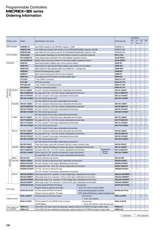 Product name Model Specifications and names Ordering code
Standards
CE UL LR NK
*2 cUL *3
ROM cassette NP8PMF-16 User ROM cassette for the SPH200, Capacity: 16 MB NP8PMF-16 - - - -
NP8PCF-256 User ROM card compact flash memory for the SPH300/SPH2000, Capacity: 256 MB NP8PCF-256 - - - -
NP8PSD-002 User ROM card SD memory card for the SPH3000/SPH3000 MM, Capacity: 2 GB NP8PSD-002 - - - -
Online adapter FOA-ALFA2 Online adapter (Necessary for the NP4H-CB2 to connect to a personal computer) NP1L-FOA
FOA-LOADER2-CD Initial setting loader software for the online adapter (Japanese version) NL4N-WNOL - - - -
FOA-CENTER2-CD Master station monitoring software for the online adapter (Japanese version) NL4N-WNOC - - - -
Auxiliaries NP8P-BT Data backup battery (Battery type: Lithium primary battery) NP8P-BT - - - -
NP8P-BT1 Data backup for high-capacity battery (Battery type: Lithium primary battery) NP8P-BT1 - - - -
NP8P-BTS Data backup for high-capacity battery box (NP8P-BT1 + storage box) NP8P-BTS - - - -
NP8B-BP SX bus terminating plug (1 piece) NP8B-BP - - - -
NP8B-ST Base board mounting stud (DIN rail type (2 pieces)) NP8B-ST - - - -
NP8V-CN I/O, positioning control module connector (solder type) NP8V-CN - - - -
FTC120T T link/ OPCN-1 connector NH5V-TL1CC - - - -
FTC120P P/PE link connector NH5V-PL1CC - - - -
FRT120A100 T link / OPCN-1 terminating resistor NH5V-TL1RT - - - -
FRT220A75 P/PE link terminating resistor NH5V-PL1RT - - - -
I/Oterminal
NR1type
OPCN-1 NR1JX-1606DT 24 V DC, 16-point bi-directional input, detachable terminal block NR1JX-1606DT
NR1JY-08R07DT Ry output 240 V AC / 110 V DC, 8 points, detachable terminal block NR1JY-08R07DT
NR1JY-16T05DT 24 V DC, 16-point Tr sink output, detachable terminal block NR1JY-16T05DT
NR1JW-16T65DT 24 V DC, 8-point source input NR1JW-16T65DT
24 V DC, 8-point Tr sink output, detachable terminal block
DeviceNet NR1DX-1606DT 24 V DC, 16-point bi-directional input, detachable terminal block NR1DX-1606DT
NR1DY-08R07DT Ry output 240 V AC / 110 V DC, 8 points, detachable terminal block NR1DY-08R07DT
NR1DY-16T05DT 24 V DC, 16-point Tr sink output, detachable terminal block NR1DY-16T05DT
NR1DW-16T65DT 24 V DC, 8-point source input NR1DW-16T65DT
24 V DC, 8-point Tr sink output, detachable terminal block
T-LINK NR1TX-1606DT 24 V DC, 16-point bi-directional input, detachable terminal block NR1TX-1606DT
NR1TY-08R07DT Ry output 240 V AC / 110 V DC, 8 points, detachable terminal block NR1TY-08R07DT
NR1TY-16T05DT 24 V DC, 16-point Tr sink output, detachable terminal block NR1TY-16T05DT
NR1TW-16T65DT 24 V DC, 8-point source input NR1TW-16T65DT
24 V DC, 8-point Tr sink output, detachable terminal block
SX bus NR1SX-1606DT 24 V DC, 16-point bi-directional input, detachable terminal block NR1SX-1606DT
NR1SY-08R07DT Ry output 240 V AC / 110 V DC, 8 points, detachable terminal block NR1SY-08R07DT
NR1SY-16T05DT 24 V DC, 16-point Tr sink output, detachable terminal block NR1SY-16T05DT
NR1SW-16T65DT 24 V DC, 8-point source input NR1SW-16T65DT
24 V DC, 8-point Tr sink output, detachable terminal block
NR1SF-HP4DT Pulse train output, pulse train command: 250 kHz 4 axes (2 points/1-axis) NR1SF-HP4DT
LONWORKS NR1LX-1606DT 24 V DC, 16-point (including the 4 pulse input points), detachable terminal block
Accessories:
Neuron
ID seal
NR1LX-1606DT
NR1LY-08R07DT Ry output 240 V AC / 110 V DC, 8 points, detachable terminal block NR1LY-08R07DT
NR1LW-11R80DT Source input 24 V DC, 9 points (including the 4 pulse input points) NR1LW-11R80DT
Ry output 240 V AC / 110 V DC, 2 points, detachable terminal block
Option NR1XV-CB1 Common extension bar (9 pins) NR1XV-CB1 -
NR2type
DeviceNet NR2DX-3206DT 24 V DC, 32-point bi-directional input, detachable terminal block NR2DX-3206DT
NR2DY-32T05DT 24 V DC, 32-point Tr sink output, detachable terminal block NR2DY-32T05DT
NR2DY-16R07DT Ry output 240 V AC / 120 V DC, 16-point, detachable terminal block NR2DY-16R07DT
NR2DW-32T65DT 24 V DC, 16-point bi-directional input NR2DW-32T65DT
24 V DC, 16-point Tr sink output, detachable terminal block
OPCN-1 NR2JAX-08VMRDT Multi-range input 8 ch, resolution: 13 bits (voltage type), detachable terminal block NR2JAX-08VMRDT
NR2JAX-08IMRDT Multi-range input 8 ch, resolution: 13 bits (current type), detachable terminal block NR2JAX-08IMRDT
NR2JAY-04VMRDT Multi-range output 4 ch, resolution: 13 bits (voltage type), detachable terminal block NR2JAY-04VMRDT
NR2JAY-04IMRDT Multi-range output 4 ch, resolution: 13 bits (current type), detachable terminal block NR2JAY-04IMRDT
CPU board
NP3PS-SX1PCS32 PCI-Bus-based SPH300 CPU Board Accessories: NP3PS-SX1PCS32
Program memory capacity: 32 K steps Driver CD, memory backup battery
NP3PS-SX1PCS74 PCI-Bus-based SPH300 CPU Board SX bus terminating plug (2 pieces) NP3PS-SX1PCS7
Program memory capacity: 74K steps CPU mode switching key, usage nameplate seal
Interface board
NP3L-LL2PCS PCI-bus-based LE-net loop 2 board Accessories: NP3L-LL2PCS
 Driver (CD version)
NP3L-FL3PCS PCI-bus-based FL-net (OPCN-2) Ver. 2.0 board Accessories: NP3L-FL3PCS
(10/100 Mbps) Driver (CD version), name and use seal
Power Supply Unit
for FLT-ASFKA
NP8S-LC1 100 to 200 V AC input, board-mounting type, supply of power to FLT-ASFKA through a loader cable NP8S-LC1
NP8S-LC2 100 to 200 V AC input, tabletop-mounting type, supply of power to FLT-ASFKA through a loader cable NP8S-LC2
Applicable - Not applicable
Programmable Controllers
series
120
Ordering Information
 