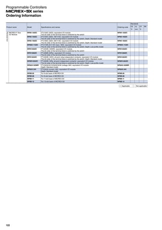 Product name Model Specifications and names Ordering code
Standards
CE UL LR NK
*2 cUL *3
Renewaltool
MICREX-F Size
I/O Module
NP8X-120ZC FTU120C (32DI) -equivalent I/O module
The bit order of the terminal block is switched by the switch
NP8X-120ZC
NP8X-155ZC FTU155C (32DI, 100 V AC) -equivalent I/O module
The bit order of the terminal block is switched by the switch. Depth: Standard model
NP8X-155ZC
NP8X-165ZC FTU165C (32DI, 200 V AC) -equivalent I/O module
The bit order of the terminal block is switched by the switch. Depth: Standard model
NP8X-165ZC
NP8SX-113ZC FTU113B (24 V DC input, 16DI) -equivalent I/O module
The bit order of the terminal block is switched by the switch. Depth: Low-profile model
NP8SX-113ZC
NP8Y-250ZC FTU250B (16SSR) -equivalent I/O module
The bit order of the terminal block is switched by the switch
NP8Y-250ZC
NP8Y-266ZC FTU266B (32Ry) -equivalent I/O module
The bit order of the terminal block is switched by the switch
NP8Y-266ZC
NP8Y-263ZC FTU263B (16DO, all-point relay-independent contacts) -equivalent I/O module
The bit order of the terminal block is switched by the switch. Depth: Standard model
NP8Y-263ZC
NP8SY-263ZC FTU263B (16Ry, all-point independent contacts) -equivalent I/O module
The bit order of the terminal block is switched by the switch. Depth: Low-profile model
NP8SY-263ZC
NP8AX-340MR FTU340A/341A/342A/343A (voltage, 8AI) -equivalent I/O module
Depth: Standard model
NP8AX-340MR
NP8AX-344 FTU344A (current, 8AI) -equivalent I/O module
Depth: Standard model
NP8AX-344
NP8B-06 For 6-slot base of MICREX-SX NP8B-06
NP8B-08 For 8-slot base of MICREX-SX NP8B-08
NP8B-11 For 11-slot base of MICREX-SX NP8B-11
NP8B-13 For 13-slot base of MICREX-SX NP8B-13
Applicable - Not applicable
Programmable Controllers
series
122
Ordering Information
 