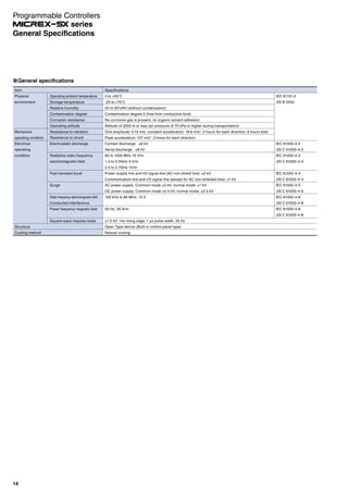 General specifications
IEC 61131-2
JIS B 3502
IEC 61000-4-2
JIS C 61000-4-2
IEC 61000-4-3
JIS C 61000-4-3
IEC 61000-4-4
JIS C 61000-4-4
IEC 61000-4-5
JIS C 61000-4-5
IEC 61000-4-6
JIS C 61000-4-6
IEC 61000-4-8
JIS C 61000-4-8
Item
Physical
environment
Mechanical
operating condition
Electrical
operating
condition
Structure
Cooling method
Operating ambient temperature
Storage temperature
Relative humidity
Contamination degree
Corrosion resistance
Operating altitude
Resistance to vibration
Resistance to shock
Electrostatic discharge
Radiative radio frequency
electromagnetic field
Fast transient burst
Surge
Radio frequency electromagnetic field
Conducted interference
Power frequency magnetic field
Square wave impulse noise
Specifications
0 to +55˚C
-25 to +70˚C
20 to 95%RH (without condensation)
Contamination degree 2 (free from conductive dust)
No corrosive gas is present, no organic solvent adhesion
Altitude of 2000 m or less (air pressure of 70 kPa or higher during transportation)
One amplitude: 0.15 mm, constant acceleration: 19.6 m/s2
, 2 hours for each direction, 6 hours total
Peak acceleration: 147 m/s2
, 3 times for each direction
Contact discharge ±6 kV
Aerial discharge ±8 kV
80 to 1000 MHz 10 V/m
1.4 to 2.0GHz 3 V/m
2.0 to 2.7GHz 1V/m
Power supply line and I/O signal line (AC non-shield line): ±2 kV
Communication line and I/O signal line (except for AC non-shielded line): ±1 kV
AC power supply: Common mode ±2 kV, normal mode: ±1 kV
DC power supply: Common mode ±0.5 kV, normal mode: ±0.5 kV
150 kHz to 80 MHz, 10 V
50 Hz, 30 A/m
±1.5 kV, 1ns rising edge, 1 μs pulse width, 50 Hz
Open Type device (Built-in control panel type)
Natural cooling
14
General Specifications
Programmable Controllers
series
 