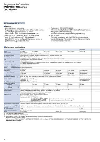 Redundancy (SPH300/SPH2000)
1:1 warm-standby feature and N:1 backup feature improves
the system safety and reliability.
(N:1 backup feature is supported only by SPH300.)
IEC 61131-3
Complete compliance with the IEC 61131-3 international
standard language This enables results of programming to
be comprehended worldwide.
CPU module: NP1P -
Features
Ultra-high-speed processing
Regarding the basic instructions, the CPU module carries
out ultra-high-speed processing as below:
SPH3000MG: 6 ns SPH3000/SPH3000MM: 9 ns
SPH300: 20 ns SPH2000: 30 ns SPH200: 70 ns
Multi CPU configuration (SPH200 excluded)
Up to 8 CPUs can be configured. High-speed control is
performed through load distribution.
Performance specifications
SPH300 SPH300EX
Model NP1PS-32 NP1PS-32R NP1PS-74R NP1PS-117R NP1PS-245R NP1PS-74D
Control system Stored program
Cyclic scanning system (default task), periodic task, event task
I/O connection method Direct connection I/O (SX bus), remote I/O (DeviceNet, OPCN-1, and other remote I/O links)
I/O control system SX bus: Tact synchronization refresh.
Remote I/O link: Refresh by a remote master at 10-ms fixed intervals (not synchronized with scan)
CPU 32-bit OS processor, 32-bit execution processor
Programming language IEC 61131-3 conformed
IL language (Instruction List), ST language (Structured Text), LD language (Ladder Diagram) FBD language (Function Block Diagram),
SFC element (Sequential Function Chart)
Instruction
execution
speed
Sequence
instruction
20 ns or more/instruction
Applied instruction 40 ns or more/instruction
No. of I/O points 8,192 points
User memory 97 Kwords 277 Kwords 491 Kwords 1,003 Kwords 277×2+6 Kwords
Program memory 65,536 words 151,552 words 239,616 words 501,760 words 151,552×2 words
32,768 steps 75,776 steps 119,808 steps 250,880 steps 75,776×2 steps
Data memory 33,792 words 132,096 words 263,168 words 525,312 words 132,096 × 2 + 6,144 words
Available basic data type *1 BOOL, INT, DINT, UINT, UDINT, REAL, TIME, DATE, TOD, DT, STRING, WORD, DWORD
Number of tasks *2 Default tasks (Cyclic scanning): 1
Periodic task : 4
Event tasks : 4
The tasks shown to the left are
available to each of the basic
CPU and extension CPU.
No. of POUs in program 2000 (including POUs in the library)
Interface
*2
User ROM card
(CF/SD)
-
CF CARD CF CARD CF CARD CF CARD CF CARD
USB *3 -
Ethernet *4 - - - - - -
Diagnostic function Self-diagnosis (memory check, ROM sum check), system configuration monitoring, module fault monitoring
Security function Set limits to download/upload of the projects, reference, and clear etc., by the password.
Calendar Up to 31 Dec. 2069 23:59:59 Precision : 27sec/month (when active)
When multi-CPU system is used, time is synchronized.
Battery backup *6 Backup range: Data memory, calendar IC memory, RAS area
Battery used: Lithium primary battery
Backup time (at 25˚C) NP1PS-32/32R: 5 years
NP1PS-74R/117R: Approx. 1.3 years
NP1PS-245R: Approx. 0.7 years
NP1PS-74D: Approx. 0.65 years
Replacement time (at 25°C): within 5 minutes
Memory backup by flash memory Application programs, system definitions, and ZIP files can be saved in the flash memory built in the CPU.
Memory backup by user ROM card
(optional)
Application programs, system definitions, zip files, compressed projects and User's data can be saved in user ROM card (compact flash card).
No. of occupied slots 1 slot 2 slots
Internal current consumption 24 V DC, 200 mA or less
Weight Approx. 200 g Approx. 220 g Approx. 410 g
Using the optionally available large-capacity battery
makes the backup time two to three times longer.
Up to 4 in total
*1 This depends on each instruction.
*2 : Standard component -: Not equipped
*3 Specifications of USB (The USB is to be used exclusively for programming support tools.)
Applicable standard of USB: USB1.1
USB connector: USB-B type (NP1PS-32R/75D/74R/117R/245R), USB-miniB type (NP1PM-48R/48E/256E/256H, NP1PU-048E/128E/256E, NP1PUP-048, NP1PU2-
048E/256E, NP1PU1-256NE).
16
CPU Module
Programmable Controllers
series
 