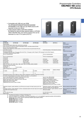 Compatible with USB and user ROM
The SPH300/SPH2000/SPH3000/SPH3000MM/
SPH3000MG of the USB and user ROM versions with
separate formats are offered.
Large-capacity battery (optionally available)
By adding the optional large-capacity battery to SPH300
(74K/117K/245K step), the memory backup time can be
extended to a max. of 3.5 years (at 25˚C).
*4 The Ethernet interface is 10 Base-T/100 Base-TX.
*5 Ethernet interface is for equalization only during redundancy, so it is not available for general-purpose communications.
*6 Backup time (25°C) when using the optionally available large-capacity battery:
NP1PS-74R: Approx. 3.5 years
NP1PS-117R: Approx. 3.5 years
NP1PS-245R: Approx. 2 years
NP1PS-74D: Approx. 1.75 years
SPH200 SPH300 SPH2000
Up to 4 in total
SPH2000 SPH200
NP1PM-48R NP1PM-48E NP1PM-256E NP1PM-256H NP1PH-08 NP1PH-16 Model
Stored program
Cyclic scanning system (default task), periodic task, event task
Control system
Direct connection I/O (SX bus), remote I/O (DeviceNet, OPCN-1, and other remote I/O links) I/O connection method
SX bus: Tact synchronization refresh.
Remote I/O link: Refresh by a remote master at 10-ms fixed intervals (not synchronized with scan)
I/O control system
32-bit RISC processor 16-bit OS processor, 16-bit execution processor CPU
IEC 61131-3 conformed
IL language (Instruction List), ST language (Structured Text), LD language (Ladder Diagram) FBD language (Function Block Diagram),
SFC element (Sequential Function Chart)
Programming language
30 ns or more/instruction 70 ns or more/instruction Sequence
instruction
Instruction
execution
speed40 ns or more/instruction 140 ns or more/instruction Applied instruction
8,192 points No. of I/O points
193 Kwords 2,561 Kwords 29 Kwords 57 Kwords User memory
98,304 words 524,288 words 16,384 words 32,768 words Program memory
49,152 steps 262,144 steps 8,192 steps 16,384 steps
99,328 words 2,098,176 words 13,312 words 25,600 words Data memory
BOOL, INT, DINT, UINT, UDINT, REAL, TIME, DATE, TOD, DT, STRING, WORD, DWORD Available basic data type *1
Default tasks (Cyclic scanning): 1
Periodic task : 4
Event tasks : 4
Number of tasks *2
2000 (including POUs in the library) No. of POUs in program
CF CARD CF CARD CF CARD CF CARD
ROM for SPH200 ROM for SPH200 User ROM card
(CF/SD)
Interface
*2
- - USB *3
- *5 - - Ethernet *4
Self-diagnosis (memory check, ROM sum check), system configuration monitoring, module fault monitoring Diagnostic function
Set limits to download/upload of the projects, reference, and clear etc., by the password. Security function
Up to 31 Dec. 2069 23:59:59 Precision: 27sec/month (when active)
When multi-CPU system is used, time is synchronized.
Up to 31 Dec. 2069 23:59:59
Precision: 27 seconds/month
Calendar
Backup range: Data memory, calendar IC memory, RAS area
Battery used: Lithium primary battery
Backup time (at 25˚C): 5 years
Replacement time (at 25°C): within 5 minutes
Backup range: Application program
system definition, ZIP file, data memory,
calendar IC memory, RAS area
Battery used: Lithium primary battery
Backup time (at 25˚C): 5 years
Replacement time (at 25°C): within 5 minutes
Battery backup *6
Application programs, system definitions, and ZIP files can be saved in the flash memory built in the
CPU.
Application programs, system definitions, and ZIP
files can be saved in the user ROM card.
Memory backup by flash memory
Application programs, system definitions, zip files, compressed projects and User's data can be saved in
user ROM card (compact flash card).
Application programs, system definitions, and ZIP
files can be saved.
Memory backup by user ROM card
(optional)
1 slot No. of occupied slots
24 V DC, 200 mA or less 24 V DC, 85 mA or less Internal current consumption
Approx. 220 g Approx. 170 g Weight
17
CPU Module
Programmable Controllers
series
 