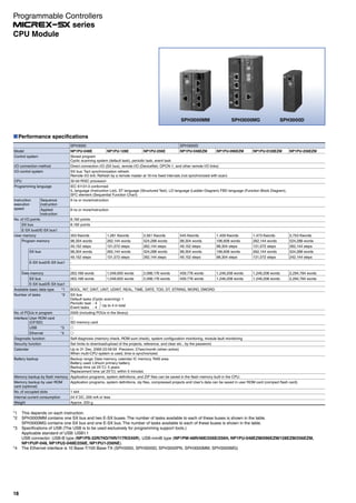 Performance specifications
SPH3000 SPH3000D
Model NP1PU-048E NP1PU-128E NP1PU-256E NP1PU-048EZM NP1PU-096EZM NP1PU-0128EZM NP1PU-256EZM
Control system Stored program
Cyclic scanning system (default task), periodic task, event task
I/O connection method Direct connection I/O (SX bus), remote I/O (DeviceNet, OPCN-1, and other remote I/O links)
I/O control system SX bus: Tact synchronization refresh.
Remote I/O link: Refresh by a remote master at 10-ms fixed intervals (not synchronized with scan)
CPU 32-bit RISC processor
Programming language IEC 61131-3 conformed
IL language (Instruction List), ST language (Structured Text), LD language (Ladder Diagram) FBD language (Function Block Diagram),
SFC element (Sequential Function Chart)
Instruction
execution
speed
Sequence
instruction
9 ns or more/instruction
Applied
instruction
8 ns or more/instruction
No. of I/O points 8,192 points
SX bus 8,192 points
E-SX bus0/E-SX bus1 -
User memory 353 Kwords 1,281 Kwords 2,561 Kwords 545 Kwords 1,409 Kwords 1,473 Kwords 2,753 Kwords
Program memory 98,304 words 262.144 words 524,288 words 98,304 words 196,608 words 262,144 words 524,288 words
49,152 steps 131,072 steps 262,144 steps 49,152 steps 98,304 steps 131,072 steps 262,144 steps
SX bus 98,304 words 262,144 words 524,288 words 98,304 words 196,608 words 262,144 words 524,288 words
49,152 steps 131,072 steps 262,144 steps 49,152 steps 98,304 steps 131,072 steps 242,144 steps
E-SX bus0/E-SX bus1 -
-
Data memory 263,168 words 1,049,600 words 2,098,176 words 459,776 words 1,246,208 words 1,246,208 words 2,294,784 words
SX bus 263,168 words 1,049,600 words 2,098,176 words 459,776 words 1,246,208 words 1,246,208 words 2,294,784 words
E-SX bus0/E-SX bus1 -
Available basic data type *1 BOOL, INT, DINT, UINT, UDINT, REAL, TIME, DATE, TOD, DT, STRING, WORD, DWORD
Number of tasks *2 SX bus
Default tasks (Cyclic scanning): 1
Periodic task : 4
Event tasks : 4
No. of POUs in program 2000 (including POUs in the library)
Interface User ROM card
(CF/SD) SD memory card
USB *3
Ethernet *4
Diagnostic function Self-diagnosis (memory check, ROM sum check), system configuration monitoring, module fault monitoring
Security function Set limits to download/upload of the projects, reference, and clear etc., by the password.
Calendar Up to 31 Dec. 2069 23:59:59 Precision: 27sec/month (when active)
When multi-CPU system is used, time is synchronized.
Battery backup Backup range: Data memory, calendar IC memory, RAS area
Battery used: Lithium primary battery
Backup time (at 25˚C): 5 years
Replacement time (at 25°C): within 5 minutes
Memory backup by flash memory Application programs, system definitions, and ZIP files can be saved in the flash memory built in the CPU.
Memory backup by user ROM
card (optional)
Application programs, system definitions, zip files, compressed projects and User's data can be saved in user ROM card (compact flash card).
No. of occupied slots 1 slot
Internal current consumption 24 V DC, 200 mA or less
Weight Approx. 220 g
Up to 4 in total
*1 This depends on each instruction.
*2 SPH3000MM contains one SX bus and two E-SX buses. The number of tasks available to each of these buses is shown in the table.
SPH3000MG contains one SX bus and one E-SX bus. The number of tasks available to each of these buses is shown in the table.
*3 Specifications of USB (The USB is to be used exclusively for programming support tools.)
Applicable standard of USB: USB1.1
USB connector: USB-B type (NP1PS-32R/74D/74R/117R/245R), USB-miniB type (NP1PM-48R/48E/256E/256H, NP1PU-048EZM/096EZM/128EZM/256EZM,
NP1PUP-048, NP1PU2-048E/256E, NP1PU1-256NE).
*4 The Ethernet interface is 10 Base-T/100 Base-TX (SPH3000, SPH3000D, SPH3000PN, SPH3000MM, SPH3000MG)
SPH3000DSPH3000MM SPH3000MG
18
CPU Module
Programmable Controllers
series
 