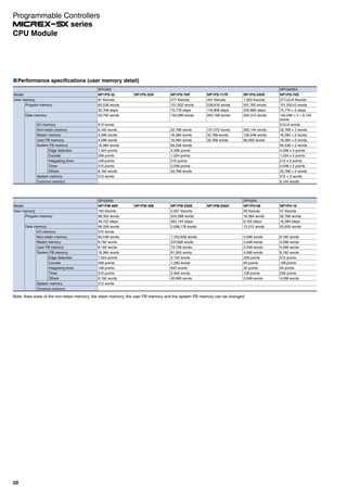 Performance specifications (user memory detail)
SPH300 SPH300EX
Model NP1PS-32 NP1PS-32R NP1PS-74R NP1PS-117R NP1PS-245R NP1PS-74D
User memory 97 Kwords 277 Kwords 491 Kwords 1,003 Kwords 277×2+6 Kwords
Program memory 65,536 words 151,552 words 239,616 words 501,760 words 151,552×2 words
32,768 steps 75,776 steps 119,808 steps 250,880 steps 75,776 × 2 steps
Data memory 33,792 words 132,096 words 263,168 words 525,312 words 132,096 × 2 + 6,144
words
I/O memory 512 words 512×2 words
Non-retain memory 8,192 words 32,768 words 131,072 words 262,144 words 32,768 × 2 words
Retain memory 4,096 words 16,384 words 32,768 words 130,048 words 16,384 × 2 words
User FB memory 4,096 words 16,384 words 32,768 words 66,560 words 16,384 × 2 words
System FB memory 16,384 words 65,536 words 65,536 × 2 words
Edge detection 1,024 points 4,096 points 4,096 x 2 points
Counter 256 points 1,024 points 1,024 x 2 points
Integrating timer 128 points 512 points 512 x 2 points
Timer 512 points 2,048 points 2,048 x 2 points
Others 8,192 words 32,768 words 32,768 × 2 words
System memory 512 words 512 × 2 words
Common memory - 6,144 words
SPH2000 SPH200
Model NP1PM-48R NP1PM-48E NP1PM-256E NP1PM-256H NP1PH-08 NP1PH-16
User memory 193 Kwords 2,561 Kwords 29 Kwords 57 Kwords
Program memory 98,304 words 524,288 words 16,384 words 32,768 words
49,152 steps 262,144 steps 8,192 steps 16,384 steps
Data memory 99,328 words 2,098,176 words 13,312 words 25,600 words
I/O memory 512 words
Non-retain memory 65,536 words 1,703,936 words 4,096 words 8,192 words
Retain memory 8,192 words 237,568 words 2,048 words 4,096 words
User FB memory 8,192 words 73,728 words 2,048 words 4,096 words
System FB memory 16,384 words 81,920 words 4,096 words 8,192 words
Edge detection 1,024 points 5,120 words 256 points 512 points
Counter 256 points 1,280 words 64 points 128 points
Integrating timer 128 points 640 words 32 points 64 points
Timer 512 points 2,560 words 128 points 256 points
Others 8,192 words 40,960 words 2,048 words 4,096 words
System memory 512 words
Common memory -
Note: Area sizes of the non-retain memory, the retain memory, the user FB memory and the system FB memory can be changed.
20
CPU Module
Programmable Controllers
series
 