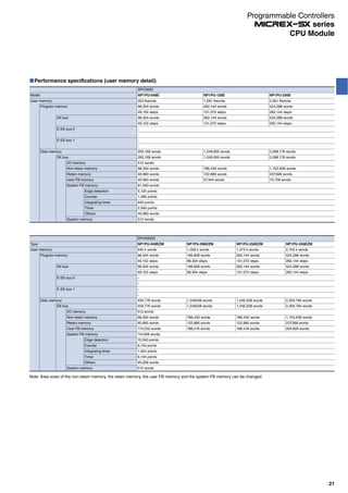 Performance specifications (user memory detail)
SPH3000
Model NP1PU-048E NP1PU-128E NP1PU-256E
User memory 353 Kwords 1,281 Kwords 2,561 Kwords
Program memory 98,304 words 262,144 words 524,288 words
49,152 steps 131,072 steps 262,144 steps
SX bus 98,304 words 262,144 words 524,288 words
49,152 steps 131,072 steps 262,144 steps
E-SX bus 0 -
-
E-SX bus 1 -
-
Data memory 263,168 words 1,049,600 words 2,098,176 words
SX bus 263,168 words 1,049,600 words 2,098,176 words
I/O memory 512 words
Non-retain memory 98,304 words 786,432 words 1,703,936 words
Retain memory 40,960 words 122,880 words 237,568 words
User FB memory 40,960 words 57,344 words 73,728 words
System FB memory 81,920 words
Edge detection 5,120 points
Counter 1,280 points
Integrating timer 640 points
Timer 2,560 points
Others 40,960 words
System memory 512 words
SPH3000D
Type NP1PU-048EZM NP1PU-096EZM NP1PU-256EZM NP1PU-256EZM
User memory 545 k words 1,409 k words 1,473 k words 2,753 k words
Program memory 98,304 words 196,608 words 262,144 words 524,288 words
49,152 steps 98,304 steps 131,072 steps 262,144 steps
SX bus 98,304 words 196,608 words 262,144 words 524,288 words
49,152 steps 98,304 steps 131,072 steps 262,144 steps
E-SX bus 0 –
–
E-SX bus 1 –
–
Data memory 459,776 words 1,246208 words 1,246,208 words 2,294,784 words
SX bus 459,776 words 1,246208 words 1,246,208 words 2,294,784 words
I/O memory 512 words
Non-retain memory 98,304 words 786,432 words 786,432 words 1,703,936 words
Retain memory 40,960 words 122,880 words 122,880 words 237,568 words
User FB memory 172,032 words 188,416 words 188,416 words 204,800 words
System FB memory 147,456 words
Edge detection 10,240 points
Counter 6,144 points
Integrating timer 1,024 points
Timer 6,144 points
Others 45,056 words
System memory 512 words
Note: Area sizes of the non-retain memory, the retain memory, the user FB memory and the system FB memory can be changed.
21
CPU Module
Programmable Controllers
series
 