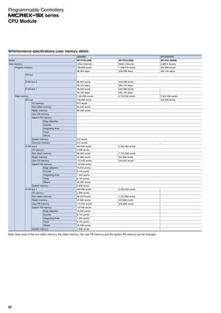Performance specifications (user memory detail)
3000MM SPH3000MG
Model NP1PU2-048E NP1PU2-256E NP1PU1-256NE
User memory 1234.5 Kwords 5650.5 Kwords 2,889.5 Kwords
Program memory 196,608 words 1,048,576 words 524,288 words
98,304 steps 524,288 steps 262,144 steps
SX bus -
-
E-SX bus 0 98,304 words 524,288 words
49,152 steps 262,144 steps
E-SX bus 1 98,304 words 524,288 words -
49,152 steps 262,144 steps -
Data memory 1,067,520 words 4,737,536 words 2,434,560 words
SX bus 132,608 words 132,096 words
I/O memory 512 words
Non-retain memory 65,536 words
Retain memory 65,536 words
User FB memory -
System FB memory -
Edge detection -
Counter -
Integrating timer -
Timer -
Others -
System memory 512 words
Common memory 512 words -
E-SX bus 0 467,456 words 2,302,464 words
I/O memory 4,096 words
Non-retain memory 98,304 words 1,703,936 words
Retain memory 40,960 words 237,568 words
User FB memory 172,032 words 204,800 words
System FB memory 147,456 words
Edge detection 10,240 points
Counter 6,144 points
Integrating timer 1,024 points
Timer 6,144 points
Others 45,056 words
System memory 4,608 words
E-SX bus 1 467,456 words 2,302,464 words -
I/O memory 4,096 words -
Non-retain memory 98,304 words 1,703,936 words -
Retain memory 40,960 words 237,568 words -
User FB memory 172,032 words 204,800 words -
System FB memory 147,456 words -
Edge detection 10,240 points -
Counter 6,144 points -
Integrating timer 1,024 points -
Timer 6,144 points -
Others 45,056 words -
System memory 4,608 words -
Note: Area sizes of the non-retain memory, the retain memory, the user FB memory and the system FB memory can be changed.
22
Programmable Controllers
series
CPU Module
 