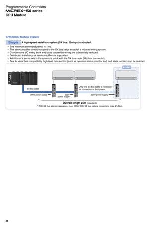 26
CPU Module
Programmable Controllers
series
The minimum command period is 1ms.
The servo amplifier directly coupled to the SX bus helps establish a reduced wiring system.
Cumbersome I/O wiring work and faults caused by wiring are substantially reduced.
Distributed installation of servo amplifiers is supported.
Addition of a servo axis to the system is quick with the SX bus cable. (Modular connector)
Due to serial bus compatibility, high level data control (such as operation status monitor and fault state monitor) can be realized.
Simple A high-speed serial bus system (SX bus: 25mbps) is adopted.
SX bus cable
200V power supply 200V
power supply
200V power supply
Only one SX bus cable is necessary
for connection to the system.
Added
Overall length 25m (standard)
* With SX bus electric repeaters, max. 100m. With SX bus optical converters, max. 25.6km.
SPH3000D Motion System
 