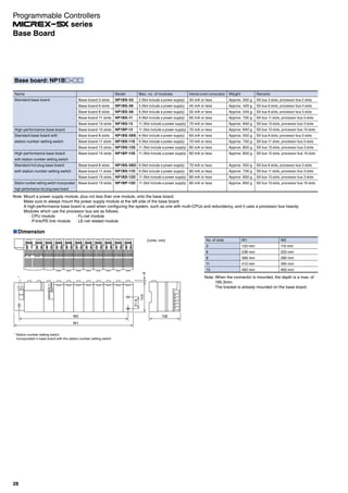 Base board: NP1B -
Name
Standard base board
High-performance base board
Standard base board with
station number setting switch
High-performance base board
with station number setting switch
Standard hot plug base board
with station number setting switch
Station number setting switch incorporated
high-performance hot plug base board
Base board 3 slots
Base board 6 slots
Base board 8 slots
Base board 11 slots
Base board 13 slots
Base board 13 slots
Base board 8 slots
Base board 11 slots
Base board 13 slots
Base board 13 slots
Base board 8 slots
Base board 11 slots
Base board 13 slots
Base board 13 slots
Model
NP1BS-03
NP1BS-06
NP1BS-08
NP1BS-11
NP1BS-13
NP1BP-13
NP1BS-08S
NP1BS-11S
NP1BS-13S
NP1BP-13S
NP1BS-08D
NP1BS-11D
NP1BS-13D
NP1BP-13D
Max. no. of modules
2 (Not include a power supply)
5 (Not include a power supply)
6 (Not include a power supply)
9 (Not include a power supply)
11 (Not include a power supply)
11 (Not include a power supply)
6 (Not include a power supply)
9 (Not include a power supply)
11 (Not include a power supply)
11 (Not include a power supply)
6 (Not include a power supply)
9 (Not include a power supply)
11 (Not include a power supply)
11 (Not include a power supply)
Remarks
SX bus 3 slots, processor bus 2 slots
SX bus 6 slots, processor bus 4 slots
SX bus 8 slots, processor bus 3 slots
SX bus 11 slots, processor bus 3 slots
SX bus 13 slots, processor bus 3 slots
SX bus 13 slots, processor bus 10 slots
SX bus 8 slots, processor bus 3 slots
SX bus 11 slots, processor bus 3 slots
SX bus 13 slots, processor bus 3 slots
SX bus 13 slots, processor bus 10 slots
SX bus 8 slots, processor bus 3 slots
SX bus 11 slots, processor bus 3 slots
SX bus 13 slots, processor bus 3 slots
SX bus 13 slots, processor bus 10 slots
Internal current consumption
35 mA or less
45 mA or less
50 mA or less
60 mA or less
70 mA or less
70 mA or less
60 mA or less
70 mA or less
80 mA or less
80 mA or less
70 mA or less
80 mA or less
80 mA or less
80 mA or less
Weight
Approx. 250 g
Approx. 420 g
Approx. 540 g
Approx. 720 g
Approx. 840 g
Approx. 840 g
Approx. 550 g
Approx. 730 g
Approx. 850 g
Approx. 850 g
Approx. 550 g
Approx. 730 g
Approx. 850 g
Approx. 850 g
Note: Mount a power supply module, plus not less than one module, onto the base board.
Make sure to always mount the power supply module at the left side of the base board.
A high-performance base board is used when configuring the system, such as one with multi-CPUs and redundancy, and it uses a processor bus heavily.
Modules which use the processor bus are as follows:
· CPU module · FL-net module
· P-link/PE-link module · LE-net related module
Dimension
*
* Station number setting switch
Incorporated in base board with the station number setting switch
W2
W1
108
501
8.13
8
[Units: mm]
Note: When the connector is mounted, the depth is a max. of
195.3mm.
The bracket is already mounted on the base board.
No. of slots
3
6
8
11
13
W1
133 mm
238 mm
308 mm
413 mm
483 mm
W2
115 mm
220 mm
290 mm
395 mm
465 mm
28
Base Board
Programmable Controllers
series
 