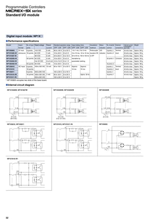 Digital input module: NP1X
Performance specifications
Model
NP1X0805 *
NP1X1606-W
NP1X1607-W
NP1X3206-W
NP1X3202-W
NP1X6406-W
NP1X0810
NP1X1610
NP1X0811
NP1X1610-RI
NP1X1611-RI
Input
format
DC input,
sink/source
AC input
No. of input
points
8 points
16 points
32 points
64 points
8 points
16 points
8 points
16 points
Rated voltage
110 V DC
24 V DC
48 V DC
24 V DC
5 to 12 V DC
24 V DC
100 to 120 V AC
200 to 240 V AC
100 to 120 V AC
200 to 240 V AC
Rated
current
5 mA
7 mA
5 mA
4 mA
3 to 9 mA
4 mA
10 mA
7 mA
Standard operation range
OFF ON
80 to 140 V
15 to 30 V
34 to 60 V
15 to 30 V
3.5 to 13.2 V
15 to 30 V
80 to 132 V
160 to 264 V
80 to 132 V
160 to 264 V
OFF ON
0 to 22 V
0 to 5 V
0 to 10 V
0 to 5 V
0 to 1 V
0 to 5 V
0 to 20 V
0 to 40 V
0 to 20 V
0 to 40 V
Input delay time
OFF ON
1 to 1 ms, 3 to 3 ms
3 to 10 ms, 10 to 10 ms
30 to 30 ms, 100 to 100 ms
Variable by
parameter setting
Approx.
10 ms
OFF ON
Approx.
10 ms
Approx. 30 ms
Insulation
method
Photocoupler
insulation ON
to OFF
Status
indication
LED
indication
No. of points/
common
8 points x 1
8 points x 2
32 points x 1
32 points x 2
8 points x 1
16 points x 1
8 points x 1
16 points x 1
External
connections
Terminal
block
Connector
Terminal
block
Internal current
consumption
(24 V DC)
35 mA or less
35 mA or less
35 mA or less
50 mA or less
50 mA or less
85 mA or less
35 mA or less
40 mA or less
35 mA or less
40 mA or less
Weight
Approx. 300 g
Approx. 150 g
Approx. 150 g
Approx. 130 g
Approx. 130 g
Approx. 180 g
Approx. 130 g
Approx. 170 g
Approx. 130 g
Approx. 170 g
Approx. 180 g
* NP1X0805 occupies two slots of the base board.
Internal circuit diagram
C0
C0
0
8
NP1X1610-R1
24 V DC
(48 V DC)
C0, C1
C0
7, 15
0
7
0, 8
C0
0
15
24 V DC
(5 to 12 V DC)
C0
1.15
0.0
24 V DC
C0, C1
1.15, 3.15
0.0, 2.0
C0
7
0
NP1X1606W, NP1X1607W NP1X3206W, NP1X3202W NP1X6406W
NP1X0805NP1X0810, NP1X0811 NP1X1610, NP1X1611-RI
32
Standard I/O module
Programmable Controllers
series
 