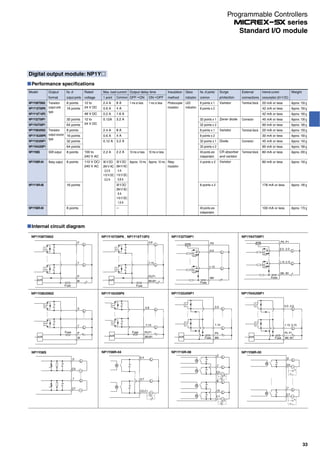 Internal circuit diagram
7
0
P
M
Fuse
7,15
0,8
P0,P1
M0,M1
Fuse
7
0
P
M
Fuse
0,4
3,7
CO,C1
0
C0
7
C7
AVR
AVRAVR
Fuse
0,8
7,15
P0,P1
M0,M1
AVR
Fuse
P0
0.0
1.15
M0
0
7
C0
8
15
C1
AVR
Fuse
0.0
1.15
P0
M0AVR Fuse
0.0 , 2.0
1.15, 3.15
P0, P1
M0 , M1AVR
NP1Y08T0902 NP1Y16T09P6 , NP1Y16T10P2 NP1Y32T09P1
NP1Y08U0902 NP1Y16U09P6 NP1Y32U09P1 NP1Y64U09P1
NP1Y08S NP1Y08R-04 NP1Y16R-08
L
L
L
L
L
L
R
R
L
L
L
LL
L
L
L
L
L
L
L
R
L
R
R
L
R
L
L
M0 , M1
0.0 , 2.0
P0 , P1
1.15, 3.15
AVR
Fuse
NP1Y64T09P1
L
L
0
C0
NP1Y08R-00
L
R
7
C7
L
R
Digital output module: NP1Y
Performance specifications
Model
NP1Y08T0902
NP1Y16T09P6
NP1Y16T10P2
NP1Y32T09P1
NP1Y64T09P1
NP1Y08U0902
NP1Y16U09P6
NP1Y32U09P1
NP1Y64U09P1
NP1Y08S
NP1Y08R-04
NP1Y16R-08
NP1Y08R-00
Output
format
Transistor
output sink
type
Transistor
output source
type
SSR output
Relay output
No. of
output points
8 points
16 points
32 points
64 points
8 points
16 points
32 points
64 points
8 points
8 points
16 points
8 points
Rated
voltage
12 to
24 V DC
48 V DC
12 to
24 V DC
100 to
240 V AC
110 V DC/
240 V AC
External
connections
Terminal block
Connector
Terminal block
Connector
Terminal block
Max. load current
1 point
2.4 A
0.6 A
0.2 A
0.12A
2.4 A
0.6 A
0.12 A
2.2 A
30 V DC/
264 V AC:
2.2 A
110 V DC:
0.2 A
Common
8 A
4 A
1.6 A
3.2 A
8 A
4 A
3.2 A
2.2 A
30 V DC/
264 V AC:
4 A
110 V DC:
0.8 A
30 V DC/
264 V AC:
8 A
110 V DC:
1.6 A
—
Output delay time
OFF ON
1 ms or less
10 ms or less
Approx. 10 ms
ON OFF
1 ms or less
10 ms or less
Approx. 10 ms
Insulation
method
Photocoupler
insulation
Relay
insulation
Status
indication
LED
indication
No. of points/
common
8 points x 1
8 points x 2
32 points x 1
32 points x 2
8 points x 1
8 points x 2
32 points x 1
32 points x 2
All points are
independent.
4 points x 2
8 points x 2
All points are
independent.
Surge
protection
Varistor
Zener diode
Varistor
Diode
CR absorber
and varistor
Varistor
Internal current
consumption (24 V DC)
20 mA or less
42 mA or less
42 mA or less
45 mA or less
90 mA or less
20 mA or less
30 mA or less
45 mA or less
90 mA or less
80 mA or less
80 mA or less
176 mA or less
100 mA or less
Weight
Approx. 150 g
Approx. 160 g
Approx. 160 g
Approx. 130 g
Approx. 180 g
Approx. 150 g
Approx. 160 g
Approx. 140 g
Approx. 180 g
Approx. 200 g
Approx. 150 g
Approx. 190 g
Approx. 170 g
33
Standard I/O module
Programmable Controllers
series
 