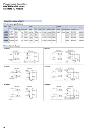 Digital I/O module: NP1W
Performance specifications
Model
NP1W1606T
NP1W3206T
NP1W1606U
NP1W3206U
NP1W6406T
NP1W6406U
Input
Input format
DC input,
source
DC input,
sink
DC bidirectional
input
DC bidirectional
input
No. of
input
points
8 point
16 point
8 point
16 point
32 point
32 point
Rated
voltage
24 V DC
Rated
current
7 mA
4 mA
7 mA
4 mA
4 mA
4 mA
No. of points/
common
8 points x 1
16 points x 1
8 points x 1
16 points
32 points x 1
32 points x 1
Output
Output
format
Transistor
output sink
Transistor
output source
Transistor
output sink
Transistor
output source
No. of
output
points
8 point
16 point
8 point
16 point
32 point
32 point
Rated
voltage
12 to
24 V DC
Max. load current
1 point
0.6 A/point
0.12 A/point
0.6A/point
0.12 A/point
0.12 A/point
0.12 A/point
Common
4 A/common
1.6 A/common
4 A/common
1.6 A/common
3.2 A/common
3.2 A/common
No. of points/
common
8 points x 1
16 points x 1
8 points x 1
16 points x 1
32 points x 1
32 points x 1
Common
Insulation
method
Photocoupler
insulation
Status
indication
LED
indication
External
connections
Terminal block
Connector
Terminal block
Connector
Connector
Connector
Internal current
consumption (24 V DC)
35 mA or less
50 mA or less
35 mA or less
50 mA or less
90 mA or less
90 mA or less
Weight
Approx. 150 g
Approx. 140 g
Approx. 150 g
Approx. 140 g
Approx. 180 g
Approx. 180 g
Internal circuit diagram
AVR
Fuse
Fuse
8 (1.0)
15 (1.7)
0
(0.0)
7
(0.7)
C0
Output circuitInput circuit
AVR
Fuse
P0
M0
8 (1.0)
0
(0.0)
7
(0.7)
C0
15 (1.7)
Output circuitInput circuit
P0
M0
AVR Fuse
1.0
1.15
Output circuitInput circuit
P0
M0
P0
1.0
1.15
M0
0.15
C0
0.0
0.15
C0
0.0
Output circuitInput circuit
NP1W1606T NP1W1606U
NP1W3206T NP1W3206U
L
L
L
L
L
L
AVR Fuse
1.0
3.15
Output circuit
P0
M0
L
L
L
L
Fuse
P1
2.0
3.15
M1
1.15
C0
0.0
24 V DC
Output circuitInput circuit
1.15
C0
0.0
24 V DC
Input circuit
NP1W6406T NP1W6406U
L
L
AVR
AVR
34
Standard I/O module
Programmable Controllers
series
 