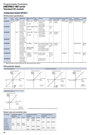 Characteristic diagram
Characteristic pattern 3
Characteristic pattern 1 Characteristic pattern 2
Converted value (INT)
32000
8000
500
-32000
-8000
-500
Input value
±10 V
0 5 10-10 (V)
Converted value (INT)
32000
16000
1000
Input value
0 to 10 V
0 10 (V)
Converted value (INT)
32000
8000
500
-32000
-8000
-500
Input value
0
5-5
-5
-20
(V)
20 (mA)
±5 V
±20 mA
Converted value (INT)
32000
16000
1000
Input value
0 5 (V)
20 (mA)
0 to 5 V
0 to 20 mA
Converted value (INT)
32000
16000
1000
Input value0
1
4
5 (V)
20 (mA)
1 to 5 V
4 to 20 mA
*1 *1
*1
*1 For NP1AX04-MR and NP1AXH4-MR, the lower limit value (digital value) is “0”.
Input value and converted value
Input range
-5 to 5 V
0 to 5 V
1 to 5 V
0 to 10 V
-10 to 10 V
0 to 20 mA
4 to 20 mA
-20 to 20 mA
Characteristic pattern 1
Resolution
10 bits
1000
±500
14 bits
16000
±8000
16 bits
32000
±32000
Characteristic pattern 3
Resolution
10 bits
1000
1000
14 bits
16000
16000
16 bits
32000
32000
Characteristic pattern 2
Resolution
10 bits
±500
1000
1000
±500
14 bits
±8000
16000
16000
±8000
16 bits
32000
32000
±32000
Analog input module: NP1AX
Performance specifications
Model
NP1AX04-MR
NP1AXH4-MR
NP1AX08V-MR
NP1AX08I-MR
NP1AXH8V-MR
NP1AXH8I-MR
NP1AXH8VG-MR
NP1AXH8IG-MR
Input
format
Multi-range
input
No. of
channels
4 ch
8 ch
Signal range
-5 to +5 V DC
0 to 20 mA DC
4 to 20 mA DC
-20 to +20 mA DC
0 to 5V DC
0 to 10V DC
1 to 5 V DC
-10 to +10 V DC
0 to 5V DC
0 to 10V DC
1 to 5 V DC
-5 to +5 V DC
-10 to +10 V DC
0 to 20 mA DC
4 to 20 mA DC
-20 to +20 mA DC
0 to 5V DC
0 to 10V DC
1 to 5 V DC
-10 to +10 V DC
0 to 20 mA DC
4 to 20 mA DC
-20 to +20 mA DC
0 to 5V DC
0 to 10V DC
1 to 5 V DC
-10 to +10 V DC
0 to 20 mA DC
4 to 20 mA DC
-20 to +20 mA DC
Digital converted
value
-500 to +500
or
0 to 1000
-8000 to +8000
or
0 to 16000
-500 to +500
or
0 to 1000
0 to 16000
-8000 to +8000
0 to 16000
-32000 to
+32000 or
0 to 32000
Digital
resolution
10 bits
14 bits
10 bits
14 bits
16 bits
Tolerance
±0.5% or less
(at 25˚C)
±1.0% or less
(at 0 to 55˚C)
±0.1% or less
(at 25˚C)
±1.0% or less
(at 0 to 50˚C)
±0.5% or less
(at 18 to 28˚C)
±1.0% or less
(at 0 to 55˚C)
±0.1% or less (at 18 to 28˚C)
±0.2% or less (at 0 to 55˚C)
±0.3% (at 0 to 55˚C,
1 to 5 V range)
±0.1% or less (at 18 to 28˚C)
±0.4% or less (at 0 to 55˚C)
±0.05% or less
(at 18 to 28˚C)
*1
±0.239% or less
(at 10 to 55˚C)
Converting
speed
4 ms/
4 ch
1 ms/
4 ch
5 ms/
8 ch
2.5 ms
or less/
8 ch
30 ms
or less/
8 ch
No. of occupied words
(input + output)
8 words +
2 words
16 words +
2 words
8 words +
4 words
Insulation between
channels
Non-insulation
Insulation
External
connections
Terminal
block
Internal current
consumption (24 V DC)
120 mA or less
200mA or less
150mA or less
Weight
Approx.
200 g
Approx.
240 g
Approx.
280 g
*1 Take 40 minutes or more for warm-up (no need to warm-up for ±0.2%)
36
Standard I/O module
Programmable Controllers
series
 