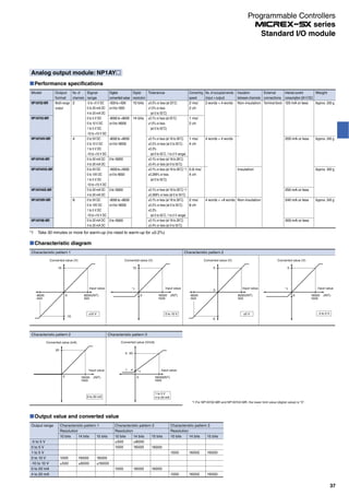 Characteristic diagram
Characteristic pattern 2
Characteristic pattern 1 Characteristic pattern 2
Converted value (V)
10
-10
Input value
±10 V
0
0
8000
500
-8000
-500
(INT)
Converted value (V)
10
Input value
0 to 10 V
0 16000
1000
(INT)
Converted value (V)
5
-5
Input value
0
8000
500
-8000
-500
(INT)
±5 V
Converted value (V)
5
Input value
0 to 5 V
0 16000
1000
(INT)
Converted value (V/mA)
20
4
5
1 Input value
0 16000
1000
(INT)
1 to 5 V
4 to 20 mA
Converted value (mA)
20
Input value
0 to 20 mA
16000
1000
(INT)
Characteristic pattern 3
*1
*1 For NP1AY02-MR and NP1AYH2-MR, the lower limit value (digital value) is “0”.
*1 *1
Output value and converted value
Output range
-5 to 5 V
0 to 5 V
1 to 5 V
0 to 10 V
-10 to 10 V
0 to 20 mA
4 to 20 mA
Characteristic pattern 1
Resolution
10 bits
1000
±500
14 bits
16000
±8000
15 bits
16000
±16000
Characteristic pattern 3
Resolution
10 bits
1000
1000
14 bits
16000
16000
15 bits
16000
16000
Characteristic pattern 2
Resolution
10 bits
±500
1000
1000
14 bits
±8000
16000
16000
15 bits
16000
16000
Analog output module: NP1AY
Performance specifications
*1
*1
Model
NP1AY02-MR
NP1AYH2-MR
NP1AYH4V-MR
NP1AYH4I-MR
NP1AYH4VG-MR
NP1AYH4IG-MR
NP1AYH8V-MR
NP1AYH8I-MR
Output
format
Multi-range
output
No. of
channels
2
4
8
Signal
range
-5 to +5 V DC
0 to 20 mA DC
4 to 20 mA DC
0 to 5 V DC
0 to 10 V DC
1 to 5 V DC
-10 to +10 V DC
0 to 5V DC
0 to 10 V DC
1 to 5 V DC
-10 to +10 V DC
0 to 20 mA DC
4 to 20 mA DC
0 to 5V DC
0 to 10V DC
1 to 5 V DC
-10 to +10 V DC
0 to 20 mA DC
4 to 20 mA DC
0 to 5V DC
0 to 10V DC
1 to 5 V DC
-10 to +10 V DC
0 to 20 mA DC
4 to 20 mA DC
Digital
converted value
-500 to +500
or 0 to 1000
-8000 to +8000
or 0 to 16000
-8000 to +8000
or 0 to 16000
0 to 16000
-16000to+16000
or 0to16000
0 to 16000
-8000 to +8000
or 0 to 16000
0 to 16000
Digital
resolution
10 bits
14 bits
Tolerance
±0.5% or less (at 25˚C)
±1.0% or less
(at 0 to 55˚C)
±0.1% or less (at 25˚C)
±1.0% or less
(at 0 to 50˚C)
±0.1% or less (at 18 to 28˚C)
±0.2% or less (at 0 to 55˚C)
±0.3%
(at 0 to 55˚C, 1 to 5 V range)
±0.1% or less (at 18 to 28˚C)
±0.4% or less (at 0 to 55˚C)
±0.1% or less (at 18 to 28˚C)
±0.289% or less
(at 0 to 55˚C)
±0.1% or less (at 18 to 28˚C)
±0.289% or less (at 0 to 55˚C)
±0.1% or less (at 18 to 28˚C)
±0.2% or less (at 0 to 55˚C)
±0.3%
(at 0 to 55˚C, 1 to 5 V range)
±0.1% or less (at 18 to 28˚C)
±0.4% or less (at 0 to 55˚C)
Converting
speed
2 ms/
2 ch
1 ms/
2 ch
1 ms/
4 ch
0.6 ms/
4 ch
2 ms/
8 ch
No. of occupied words
(input + output)
2 words + 4 words
4 words + 4 words
4 words + +8 words
External
connections
Terminal block
Insulation
between channels
Non-insulation
Insulation
Non-insulation
Internal current
consumption (24 V DC)
120 mA or less
200 mA or less
250 mA or less
240 mA or less
300 mA or less
Weight
Approx. 200 g
Approx. 240 g
Approx. 300 g
Approx. 240 g
*1 Take 30 minutes or more for warm-up (no need to warm-up for ±0.2%)
37
Standard I/O module
Programmable Controllers
series
 