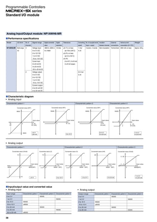 Analog Input/Output module: NP1AWH6-MR
Performance specifications
Model
NP1AWH6-MR
I/O form
Multi-range
I/O
No. of
channels
4
2
Signal range
Voltage input:
0 to 5 V DC
0 to 10 V DC
1 to 5 V DC
-10 to +10 V DC
Current input:
0 to 20 mA DC
4 to 20 mA DC
-20 to +20 mA DC
Voltage output:
0 to 5 V DC
0 to 10 V DC
1 to 5 V DC
-10 to +10 V DC
Current output:
0 to 20 mA DC
4 to 20 mA DC
Digital converted
value
-8000 to +8000 or
0 to 16000
Digital
resolution
14 bits
Tolerance
±0.1% or less
(at 18 to 28˚C)
±0.2% or less
(at 0 to 55˚C)
±0.3%
(0 to 55˚C, 0 to 20 mA/
4 to 20 mA ranges)
Converting
speed
1 ms/
4 ch
0.5 ms/
2 ch
No. of occupied words
(Input + output)
4 words + 4 words
External
connections
Terminal block
Insulation
between channels
Non-insulation
Internal current
consumption (24 V DC)
200 mA or less
Weight
Approx. 240 g
Characteristic diagram
Analog input
Characteristic pattern 1 Characteristic pattern 2 Characteristic pattern 3
Converted value (INT)
8000
-8000
Input value
0 10-10
-20
(V)
20 (mA)
Converted value (INT)
16000
Input value
0 to 10 V
0 10 (V)
Converted value (INT)
16000
Input value
0 5 (V)
20 (mA)
0 to 5 V
0 to 20 mA
Converted value (INT)
16000
Input value
0
1
4
5 (V)
20 (mA)
1 to 5 V
4 to 20 mA
±10 V
±20 mA
Analog output
Characteristic pattern 1 Characteristic pattern 2
Converted value (V/mA)
10
-10
Input value
0 8000-8000 (INT)
Converted value (V)
10
Input value
0 to 10 V±10 V
0 16000 (INT)
Converted value (V)
5
Input value
0 to 5 V
0 16000 (INT)
Converted value (V/mA)
20
4
5
1 Input value
0 16000(INT)
1 to 5 V
4 to 20 mA
Converted value (mA)
20
Input value
0 to 20 mA
16000 (INT)
Characteristic pattern 3
Input/output value and converted value
Analog input
Input range
0 to 5 V
1 to 5 V
0 to 10 V
-10 to 10 V
0 to 20 mA
4 to 20 mA
-20 to 20 mA
Characteristic pattern 1
16000
±8000
±8000
Characteristic pattern 2
16000
16000
Characteristic pattern 3
16000
16000
Analog output
Output range
0 to 5 V
1 to 5 V
0 to 10 V
-10 to 10 V
0 to 20 mA
4 to 20 mA
Characteristic pattern 1
16000
±8000
Characteristic pattern 2
16000
16000
Characteristic pattern 3
16000
16000
38
Standard I/O module
Programmable Controllers
series
 
