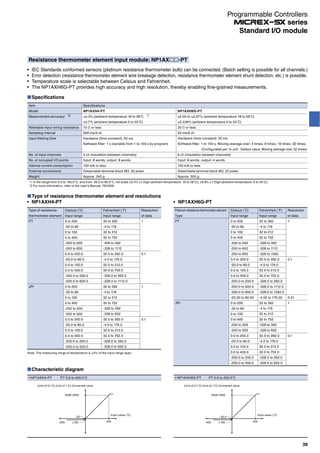 Resistance thermometer element input module: NP1AX -PT
IEC Standards conformed sensors (platinum resistance thermometer bulb) can be connected. (Batch setting is possible for all channels.)
Error detection (resistance thermometer element wire breakage detection, resistance thermometer element shunt detection, etc.) is possible.
Temperature scale is selectable between Celsius and Fahrenheit.
The NP1AXH6G-PT provides high accuracy and high resolution, thereby enabling fine-grained measurements.
Characteristic diagram
(Unit of 0.1˚C) (Unit of 1˚C) Converted value
4000 (400)
Input value (˚C)
400
-20
-200 (-20)
(Unit of 0.1˚C) (Unit of 1˚C) Converted value
4000 (400)
Input value (˚C)
400
-40.0
-400 (-40)
Type of resistance thermometer element and resolutions
NP1AXH4-PT
Type of resistance
thermometer element
PT
JPt
Celsius (˚C)
Input range
0 to 200
-20 to 80
0 to 100
0 to 400
-200 to 200
-200 to 600
0.0 to 200.0
-20.0 to 80.0
0.0 to 100.0
0.0 to 400.0
-200.0 to 200.0
-200.0 to 600.0
0 to 200
-20 to 80
0 to 100
0 to 400
-200 to 200
-200 to 500
0.0 to 200.0
-20.0 to 80.0
0.0 to 100.0
0.0 to 400.0
-200.0 to 200.0
-200.0 to 500.0
Fahrenheit (˚F)
Input range
32 to 392
-4 to 176
32 to 212
32 to 752
-328 to 392
-328 to 1112
32.0 to 392.0
-4.0 to 176.0
32.0 to 212.0
32.0 to 752.0
-328.0 to 392.0
-328.0 to 1112.0
32 to 392
-4 to 176
32 to 212
32 to 752
-328 to 392
-328 to 932
32.0 to 392.0
-4.0 to 176.0
32.0 to 212.0
32.0 to 752.0
-328.0 to 392.0
-328.0 to 932.0
Resolution
of data
1
0.1
1
0.1
Note: The measuring range of temperature is ±5% of the input range span.
NP1AXH6G-PT
Platinum resistance thermometer element
Type
PT
JPt
Celsius (˚C)
Input range
0 to 200
-20 to 80
0 to 100
0 to 400
-200 to 200
-200 to 600
-200 to 850
0.0 to 200.0
-20.0 to 80.0
0.0 to 100.0
0.0 to 400.0
-200.0 to 200.0
-200.0 to 600.0
-200.0 to 850.0
-20.00 to 80.00
0 to 200
-20 to 80
0 to 100
0 to 400
-200 to 200
-200 to 500
0.0 to 200.0
-20.0 to 80.0
0.0 to 100.0
0.0 to 400.0
-200.0 to 200.0
-200.0 to 500.0
Fahrenheit (˚F)
Input range
32 to 392
-4 to 176
32 to 212
32 to 752
-328 to 392
-328 to 1112
-328 to 1562
32.0 to 392.0
-4.0 to 176.0
32.0 to 212.0
32.0 to 752.0
-328.0 to 392.0
-328.0 to 1112.0
-328.0 to 1562.0
-4.00 to 176.00
32 to 392
-4 to 176
32 to 212
32 to 752
-328 to 392
-328 to 932
32.0 to 392.0
-4.0 to 176.0
32.0 to 212.0
32.0 to 752.0
-328.0 to 392.0
-328.0 to 932.0
Resolution
of data
1
0.1
0.01
1
0.1
Specifications
Item
Model
Measurement accuracy *2
Allowable input wiring resistance
Sampling interval
Input filtering time
No. of input channels
No. of occupied I/O points
Internal current consumption
External connections
Weight
Specifications
NP1AXH4-PT
±0.3% (ambient temperature 18 to 28˚C *1
±0.7% (ambient temperature 0 to 55˚C)
10 Ω or less
500 ms/4 ch
Hardware (time constant): 50 ms
Software filter: 1 s (variable from 1 to 100 s by program)
4 ch (insulation between channels)
Input: 8 words, output: 8 words
150 mA or less
Detachable terminal block M3, 20 poles
Approx. 240 g
NP1AXH6G-PT
±0.05 to ±0.07% (ambient temperature 18 to 28˚C)
±0.239% (ambient temperature 0 to 55˚C)
20 Ω or less
45 ms/6 ch
Hardware (time constant): 30 ms
Software filter: 1 to 100 s, Moving average over: 4 times, 8 times, 16 times, 32 times.
(Configurable per 1s unit. Default value: Moving average over 32 times)
6 ch (insulation between channels)
Input: 8 words, output: 4 words
150 mA or less
Detachable terminal block M3, 20 poles
Approx. 300 g
*1 In the range from 0.0 to 100.0°C, and from -20.0 to 80.0°C, full scale ±0.4% ±1 Digit (ambient temperature: 18 to 28°C), ±0.8% ±1 Digit (ambient temperature: 0 to 55°C).
*2 For more information, refer to the User's Manual: FEH208.
39
Standard I/O module
Programmable Controllers
series
 