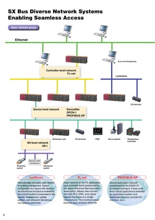 SX Bus Diverse Network Systems
Enabling Seamless Access
Open network at the FA application
type controller level established by
the Japan Electrical Manufacturers
Association. Allows inter-connec-
tion with PLC, CNC, and robots
beyond the frame of a single
manufacturer. The communication
physical layer employs Ethernet.
FL-netLONWORKS PROFIBUS-DP
Device-level open network
established by the EN50170
European standard. It best suits
time-critical applications between
an automation system and
distributed devices (remote I/O,
inverters, etc.).
Internationally noticeable open network
for building management. System
configuration as a device with distribut-
ed autonomous functions is enabled by
the control functions incorporated in site
devices. Replacement, update,
addition, and removal of site devices
can easily be performed.
Ethernet
PODI/O terminal
I/O terminal
Area controller/gateway
Servo systemExtension unit Temperature
controller
LONWORKS
Proximity
switch
Ultrasonic
switch
Devices of other
manufacturers
Bit level network
AS-i
Controller level network
FL-net
Device level network DeviceNet
OPCN-1
PROFIBUS-DP
Open network group
4
 