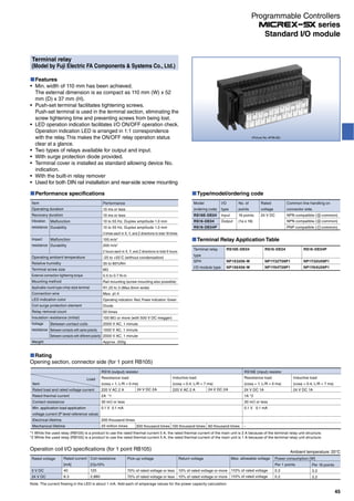 (Picture No. AF96-82)
Performance specifications
Item
Operating duration
Recovery duration
Vibration
resistance
Impact
resistance
Operating ambient temperature
Relative humidity
Terminal screw size
External connection tightening torque
Mounting method
Applicable round-type crimp-style terminal
Connection wire
LED indication color
Coil surge protection element
Relay removal count
Insulation resistance (initial)
Voltage
resistance
Weight
Malfunction
Durability
Malfunction
Durability
Between contact coils
Between contacts with same polarity
Between contacts with different polarity
Performance
10 ms or less
10 ms or less
10 to 55 Hz, Duplex amplitude 1.0 mm
10 to 55 Hz, Duplex amplitude 1.0 mm
3 times each in X, Y, and Z directions to total 18 times
100 m/s2
200 m/s2
2 hours each in X, Y, and Z directions to total 6 hours
-25 to +55˚C (without condensation)
35 to 85%RH
M3
0.5 to 0.7 N∙m
Rail mounting (screw mounting also possible)
R1.25 to 3 (Max.6mm wide)
Max. 1.4
Operating indication: Red, Power indication: Green
Diode
50 times
100 MΩ or more (with 500 V DC megger)
2000 V AC, 1 minute
1000 V AC, 1 minute
2000 V AC, 1 minute
Approx. 200g
Type/model/ordering code
Model
(ordering code)
RS16E-DE04
RS16-DE04
RS16-DE04P
I/O
type
Input
Output
No. of
points
16 points
(1a x 16)
Rated
voltage
24 V DC
Common line handling on
connector side.
NPN compatible ( common)
NPN compatible ( common)
PNP compatible ( common)
Terminal Relay Application Table
Terminal relay
type
SPH
I/O module type
RS16E-DE04
NP1X3206-W
NP1X6406-W
RS16-DE04
NP1Y32T09P1
NP1Y64T09P1
RS16-DE04P
NP1Y32U09P1
NP1Y64U09P1
Rating
Opening section, connector side (for 1 point RB105)
Item
Rated load and rated voltage current
Rated thermal current
Contact resistance
Min. application load application
voltage current (P level reference value)
Electrical lifetime
Mechanical lifetime
RS16 (output) resistor
Resistance load
(cos = 1, L/R = 0 ms)
220 V AC 2 A
2A *1
30 mΩ or less
0.1 V 0.1 mA
200 thousand times
20 million times 300 thousand times 100 thousand times 60 thousand times
Inductive load
(cos = 0.4, L/R = 7 ms)
220 V AC 2 A
RS16E (input) resistor
Resistance load
(cos = 1, L/R = 0 ms)
24 V DC 1A
1A *2
30 mΩ or less
0.1 V 0.1 mA
-
Inductive load
(cos = 0.4, L/R = 7 ms)
24 V DC 1A
*1 While the used relay (RB105) is a product to use the rated thermal current 5 A, the rated thermal current of the main unit is 2 A because of the terminal relay unit structure.
*2 While the used relay (RB105) is a product to use the rated thermal current 5 A, the rated thermal current of the main unit is 1 A because of the terminal relay unit structure.
24 V DC 2A 24 V DC 2A
Load
Features
Min. width of 110 mm has been achieved.
The external dimension is as compact as 110 mm (W) x 52
mm (D) x 37 mm (H).
Push-set terminal facilitates tightening screws.
Push-set terminal is used in the terminal section, eliminating the
screw tightening time and preventing screws from being lost.
LED operation indication facilitates I/O ON/OFF operation check.
Operation indication LED is arranged in 1:1 correspondence
with the relay. This makes the ON/OFF relay operation status
clear at a glance.
Two types of relays available for output and input.
With surge protection diode provided.
Terminal cover is installed as standard allowing device No.
indication.
With the built-in relay remover
Used for both DIN rail installation and rear-side screw mounting
Terminal relay
(Model by Fuji Electric FA Components & Systems Co., Ltd.)
Ambient temperature: 20°C
Operation coil I/O specifications (for 1 point RB105)
Rated voltage
5 V DC
24 V DC
Rated current
[mA]
40
8.3
Coil resistance
[Ω]±10%
125
2,880
Pick-up voltage
70% of rated voltage or less
70% of rated voltage or less
Return voltage
10% of rated voltage or more
10% of rated voltage or more
Max. allowable voltage
110% of rated voltage
110% of rated voltage
Power consumption [W]
Per 1 points
0.2
0.2
Per 16 points
3.2
3.2
Note: The current flowing in the LED is about 1 mA. Add each of amperage values for the power capacity calculation.
45
Standard I/O module
Programmable Controllers
series
 