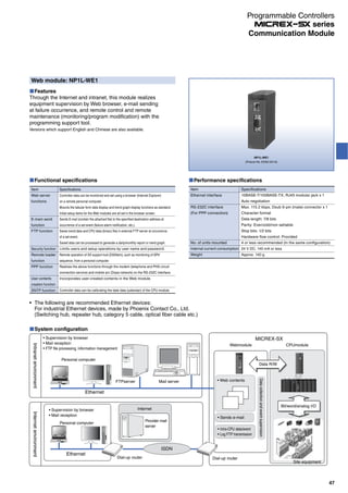 Web module: NP1L-WE1
Features
Through the Internet and intranet, this module realizes
equipment supervision by Web browser, e-mail sending
at failure occurrence, and remote control and remote
maintenance (monitoring/program modification) with the
programming support tool.
Versions which support English and Chinese are also available.
NP1L-WE1
(Picture No. KD02-041A)
Performance specifications
Item
Ethernet interface
RS-232C interface
(For PPP connection)
No. of units mounted
Internal current consumption
Weight
Specifications
10BASE-T/100BASE-TX, RJ45 modular jack x 1
Auto negotiation
Max. 115.2 kbps, Dsub 9-pin (male) connector x 1
Character format
Data length: 7/8 bits
Parity: Even/odd/non settable
Stop bits: 1/2 bits
Hardware flow control: Provided
4 or less recommended (in the same configuration)
24 V DC, 140 mA or less
Approx. 140 g
Functional specifications
Item
Web server
functions
E-main send
function
FTP function
Security function
Remote loader
function
PPP function
User contents
creation function
SNTP function
Specifications
Controller data can be calibrating the date data (calendar) of the CPU module.
Incorporates user-created contents in the Web module.
Realizes the above functions through the modem (telephone and PHS circuit
connection service) and mobile arc (Dopa network) on the RS-232C interface.
Remote operation of SX support tool (D300win), such as monitoring of SPH
sequence, from a personal computer.
Saves trend data and CPU data (binary file) in external FTP server at occurrence
of a set event.
Saved data can be processed to generate a daily/monthly report or trend graph.
Limits users and setup operations by user name and password.
Sends E-mail (contain the attached file) to the specified destination address at
occurrence of a set event (failure alarm notification, etc.).
Controller data can be monitored and set using a browser (Internet Explorer)
on a remote personal computer.
Mounts the tabular form data display and trend graph display functions as standard.
Initial setup items for the Web modules are all set in the browser screen.
The following are recommended Ethernet devices:
For industrial Ethernet devices, made by Phoenix Contact Co., Ltd.
(Switching hub, repeater hub, category 5 cable, optical fiber cable etc.)
System configuration
IntranetenvironmentInternetenvironment
Supervision by browser
Mail reception
FTP file processing, information management
FTPserver Mail server
Ethernet
Webmodule CPUmodule
MICREX-SX
Sends e-mail
Intra-CPU data/event
Log FTP transmission
Datacollectionandeventsupervision
Supervision by browser
Mail reception
Personal computer
Dial-up router
Ethernet
Internet
Personal computer
Bit/word/analog I/O
ISDN
Data R/W
Provider mail
server
Site equipment
Dial-up router
Web contents
47
Communication Module
Programmable Controllers
series
 