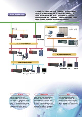 DeviceNetOPCN-1 AS-i
Device-level open network
established by Japan Electrical
Manufacturers Association. Allows
connection with PLC and robots
using the same signal line beyond
the frame of a single manufacturer,
very effective in open system
improvement and optimization.
Open device-level network which
facilitates inter-connection of
control equipment such as PLCs,
personal computers, sensors, and
actuators. Wiring cost reduction by
minimizing wiring, and multi-vendor
equipment connection simplify an
economical system configuration.
Bit level network enacted to
IEC62026 and EN50295. AS-i is
suitable for distributing intelligent
input device such as proximity
switch, optoelectronic switch, push
button and ultrasonic sensor.
POD
P/PE-link
MICREX-NX series
MICREX-F series
Servo system
FUJI controllers
I/O terminal
Temperature
controller
Inverter
I/O terminal Inverter POD
Inverter
SX-Net
SPH3000MG SPH3000MM
E-SX-bus compatible devices
SX-bus compatible devices
T-link compatible devices
Servo system
Original network group
High-speed process and distributed arrangement of the E-SX bus and
the SX bus allow seamless connections with control indicators and
inverter servos.Various open network systems such from a small-
scale application built in a machine to a hierarchical distributed system
of large-scale line and facility devices can be constructed.
5
 