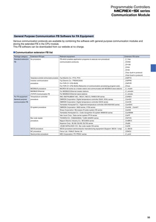 General Purpose Communication FB Software for FA Equipment
Various communication protocols are available by combining the software with general purpose communication modules and
storing the extended FB in the CPU module.
This FB software can be downloaded from our website at no charge.
Communication extension FB list
Package category
Standard extension
FB
For FA equipment
General-purpose
communication FB
Extension FB type
No procedure
Temperature controller communication procedure
Inverter communication
procedure
MODBUS procedure
M0DBUS Ethernet
(TCP/IP) Communication FB
Temperature controller
procedure
ID system procedure
Bar code reader
procedure
SECS procedure
NC procedure
Serial printer procedure
Relevant equipment
FB which enables application programs to execute non-procedural
communication protocols.
Fuji Electric Co.: PYX, PYH
Fuji Electric Co.: FRENIC5000
For FVR-C11 (FGI-BUS)
For FVR-C11 (FGI-BUS) (Reduction of communication processing program size)
MICREX-SX works as a master station and communicates with MODBUS slave stations.
For M0DBUS Ethernet master stations
For M0DBUS Ethernet slave stations
RKC INSTRUMENT INC.: REX-F, REX-D, FAREX-SR series
OMRON Corporation: Digital temperature controller E5AX, E5XJ series
OMRON Corporation: Digital temperature controller E5CK series
Yamatake‐Honeywell Co.: Digitronik temperature controller SDC40A/40G series
OMRON Corporation: V600 series, V700 series
Sharp Corporation: Microwave ID plate system DS series
Yamatake‐Honeywell Co.: Code recognition ID system WAM120 series
Idec Izumi Corp.: Data carrier system FP1A series
TOHKEN CO.: CD8200/8500, TLMS-3200RV series
Nippon Electric Industry Co.: BCC2600 series
Keyence Corp.: BL180, BL500, BL700 series
IZUMI DATALOGIC CO.: Bar code reader DS series
SECS-procedure semiconductor manufacturing equipment (Support: SECS- I only)
Fanuc Ltd.: FANUC Series 18i
NEC Corporation: PC-PR201 series
Extension FB name
_C_free
_Cfr252
_Cfr128
_Cfr64
_Cfr32
_Cfrpr (built-in protocol)
_Cfrp2 (built-in protocol)
_CfdPYX
_CfdFRN
_CfdFVR
_Cfvrpr
_C_modm
_C_emodm
_C_emods
_CrkREX
_ComAX
_ComCK
_CymSDC
_ComV6, _ComV7
_CshDS
_CymWAM
_CizFP
_CtkTCD
_CndBCC
_CkyBL
_CizDS
_C_SECS
_CDNC2
_C_print
55
Communication Module
Programmable Controllers
series
 