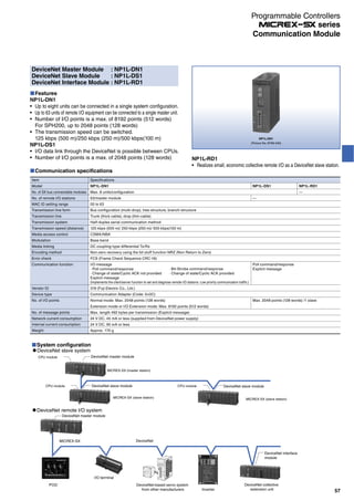 DeviceNet Master Module : NP1L-DN1
DeviceNet Slave Module : NP1L-DS1
DeviceNet Interface Module : NP1L-RD1
Features
NP1L-DN1
Up to eight units can be connected in a single system configuration.
Up to 63 units of remote I/O equipment can be connected to a single master unit.
Number of I/O points is a max. of 8192 points (512 words)
For SPH200, up to 2048 points (128 words)
The transmission speed can be switched.
125 kbps (500 m)/250 kbps (250 m)/500 kbps(100 m)
NP1L-DS1
I/O data link through the DeviceNet is possible between CPUs.
Number of I/O points is a max. of 2048 points (128 words)
NP1L-DN1
(Picture No. AF99-340)
NP1L-RD1
Realizes small, economic collective remote I/O as a DeviceNet slave station.
Communication specifications
Specifications
NP1L-DN1
Max. 8 units/configuration
63/master module
00 to 63
Bus configuration (multi-drop), tree-structure, branch-structure
Trunk (thick cable), drop (thin cable)
Half-duplex serial communication method
125 kbps (500 m)/ 250 kbps (250 m)/ 500 kbps(100 m)
CSMA/NBA
Base band
DC coupling-type differential Tx/Rx
Non-zero recovery using the bit stuff function NRZ (Non Return to Zero)
FCS (Frame Check Sequence CRC-16)
I/O message
· Poll command/response
· Change of state/Cyclic ACK not provided
Explicit message
(Implements the client/server function to set and diagnose remote I/O stations. Low priority communication traffic.)
319 (Fuji Electric Co., Ltd.)
Communication Adapter (Code: 0×0C)
Normal mode: Max. 2048 points (128 words)
Extension mode or I/O Extension mode: Max. 8192 points (512 words)
Max. length 492 bytes per transmission (Explicit message)
24 V DC, 45 mA or less (supplied from DeviceNet power supply)
24 V DC, 90 mA or less
Approx. 170 g
· Bit-Strobe command/response
· Change of state/Cyclic ACK provided
NP1L-DS1
—
Poll command/response
Explicit message
Max. 2048 points (128 words) /1 slave
NP1L-RD1
—
Item
Model
No. of SX bus connectable modules
No. of remote I/O stations
MAC ID setting range
Transmission line form
Transmission line
Transmission system
Transmission speed (distance)
Media access control
Modulation
Media linking
Encoding method
Error check
Communication function
Vendor ID
Device type
No. of I/O points
No. of message points
Network current consumption
Internal current consumption
Weight
System configuration
DeviceNet
POD
I/O terminal
DeviceNet-based servo system
from other manufacturers Inverter
DeviceNet collective
extension unit
MICREX-SX
CPU module
CPU moduleCPU module
DeviceNet slave system
MICREX-SX (master station)
DeviceNet remote I/O system
DeviceNet master module
DeviceNet master module
DeviceNet slave module
MICREX-SX (slave station) MICREX-SX (slave station)
DeviceNet slave module
DeviceNet interface
module
57
Communication Module
Programmable Controllers
series
 