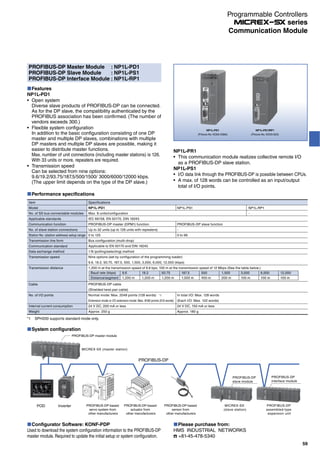 PROFIBUS-DP Master Module : NP1L-PD1
PROFIBUS-DP Slave Module : NP1L-PS1
PROFIBUS-DP Interface Module : NP1L-RP1
Features
NP1L-PD1
Open system
Diverse slave products of PROFIBUS-DP can be connected.
As for the DP slave, the compatibility authenticated by the
PROFIBUS association has been confirmed. (The number of
vendors exceeds 300.)
Flexible system configuration
In addition to the basic configuration consisting of one DP
master and multiple DP slaves, combinations with multiple
DP masters and multiple DP slaves are possible, making it
easier to distribute master functions.
Max. number of unit connections (including master stations) is 126.
With 33 units or more, repeaters are required.
Transmission speed
Can be selected from nine options:
9.6/19.2/93.75/187.5/500/1500/ 3000/6000/12000 kbps.
(The upper limit depends on the type of the DP slave.)
NP1L-PD1
(Picture No. KD02-038A)
NP1L-PS1/RP1
(Picture No. KD03-023)
NP1L-PR1
This communication module realizes collective remote I/O
as a PROFIBUS-DP slave station.
NP1L-PS1
I/O data link through the PROFIBUS-DP is possible between CPUs.
A max. of 128 words can be controlled as an input/output
total of I/O points.
Please purchase from:
HMS INDUSTRIAL NETWORKS
+81-45-478-5340
Configurator Software: KONF-PDP
Used to download the system configuration information to the PROFIBUS-DP
master module. Required to update the initial setup or system configuration.
System configuration
PROFIBUS-DP
PROFIBUS-DP-based
servo system from
other manufacturers
InverterPOD PROFIBUS-DP-based
actuator from
other manufacturers
PROFIBUS-DP-based
sensor from
other manufacturers
MICREX-SX
(slave station)
PROFIBUS-DP
assembled-type
expansion unit
PROFIBUS-DP master module
PROFIBUS-DP
slave module
PROFIBUS-DP
interface module
MICREX-SX (master station)
Performance specifications
Item
Model
No. of SX bus connectable modules
Applicable standards
Communication function
No. of slave station connections
Station No. (station address) setup range
Transmission line form
Communication standard
Data exchange method
Transmission speed
Transmission distance
Cable
No. of I/O points
Internal current consumption
Weight
Specifications
NP1L-PD1
Max. 8 units/configuration
IEC 66158, EN 50170, DIN 19245
PROFIBUS-DP master (DPM1) function
Up to 32 units (up to 126 units with repeaters)
0 to 125
Bus configuration (multi-drop)
Applicable to EN 50170 and DIN 19245
1:N (polling/selecting) method
Nine options (set by configuration of the programming loader)
9.6, 19.2, 93.75, 187.5, 500, 1,500, 3,000, 6,000, 12,000 (kbps)
1,200 m at the transmission speed of 9.6 bps; 100 m at the transmission speed of 12 Mbps (See the table below.)
PROFIBUS-DP cable
(Shielded twist pair cable)
Normal mode: Max. 2048 points (128 words) *1
Extension mode or I/O extension mode: Max. 8160 points (510 words)
24 V DC, 200 mA or less
Approx. 250 g
NP1L-PS1
PROFIBUS-DP slave function
-
0 to 99
In total I/O: Max. 128 words
(Each I/O: Max. 122 words)
24 V DC, 150 mA or less
Approx. 180 g
NP1L-RP1
-
Baud rate (kbps) 9.6 19.2 93.75 187.5 500 1,500 3,000 6,000 12,000
Distance/segment 1,200 m 1,200 m 1,200 m 1,000 m 400 m 200 m 100 m 100 m 100 m
*1 SPH200 supports standard mode only.
59
Communication Module
Programmable Controllers
series
 