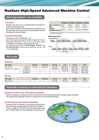 Realizes High-Speed Advanced Machine Control
1 ms scan
· Program scan time of 1ms is implemented by increased in-
struction processing speed.
· Real number operation and high-precision positioning con-
trol have been put to practical use by dramatically improved
floating-point operation speed.
1 ms I/O refreshing
· 1024 points of I/O is refreshed in 1 ms
· Tact control assures a fixed I/O refresh interval. The I/O re-
fresh cycle can be set to 1 ms, 2 ms, or up to 10 ms, which
is suitable for processing requiring strict tact time.
· The minimum tact times of SPH3000MM, SPH300, and
SPH2000/SPH3000 can be set at 0.25 ms, 0.5 ms, and
1 ms, respectively.
Ultra-high-speed 1 ms controller
Controller conforms to International Standard
Tact cycle
SPH3000 (D) SPH300 SPH2000 SPH200
Basic instruction LD 9 ns 20 ns 30 ns 70 ns
MOV 8 ns 40 ns 40 ns 140 ns
Floating
Operation instruction
88 ns 80 ns 270 ns to 56000 to
* For details on each instruction word's processing speed and tact cycle, see the
User's Manual (FEH200).
Operating timing
Output
Message MessageData
collection
Data
distribution
Data
collection
Data
collection
Data
distribution
Input
Tact cycle
1, 2, ……10 ms
Program
calculation Output
I/O refreshing
Input Program
calculation Output
I/O refreshingInternal Processor
SX bus
Conforms to IEC 61131 international standard
· Both the hardware and software conform to the IEC 61131 international standard for programmable controllers.
· The programming language conforms to the IEC 61131-3 international standard.
Conforming to international standard
· Conforms to the CE marking, UL standards and RoHS direc-
tive (conforming one after another) as well as IEC standard.
· It also complies with the NK marine standard (Japan) and
the LR (specifications of Lloyd’s Register of Shipping, UK).
SX bus
Tact cycle 0.25 ms 0.375 ms 0.5 ms 1 ms 1.5 ms 2 ms
Max. I/O size - - 64 words 128 words 256 words 512 words
E-SX bus
Tact cycle 0.25 ms 0.375 ms 0.5 ms 1 ms 1.5 ms 2 ms
Max. I/O size 4 stations 67 words 256 words 512 words 2048 words 2048 words 4096 words
(Number of I/O stations) 16 stations - - 256 words 1024 words 1024 words 1024 words
32 stations - - - 512 words 2048 words 2048 words
64 stations - - - - 512 words 1024 words
ULJIS
NK
IEC
CE
LR
RoHS
6
 