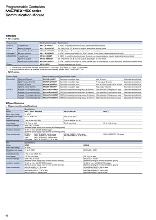 Models
NR1 series
Product name
OPCN-1
SX bus
T-link
DeviceNet *1
LONWORKS
Option
16-point input
8-point Ry output
16-point Tr output*2
8/8-point mixture
16-point input
8-point Ry output
9-point input/2-point output
Model (ordering code)
NR1 X-1606DT
NR1 Y-08R07DT
NR1 Y-16T05DT
NR1 W-16T65DT
NR1LX-1606DT
NR1LY-08R07DT
NR1LW-11R80DT
NR1XV-CB1
Specifications
24 V DC, 16-point bi-directional input, detachable terminal block
240 V AC/110 V DC, 8-point Ry output, detachable terminal block
24V DC, 16-point Tr sink output, detachable terminal block
24 V DC, 8-point source input, 24 V DC, 8-point Tr sink output, detachable terminal block
24 V DC, 16-point bi-directional input (4 points can be used as pulse inputs), detachable terminal block
240 V AC/110 V DC, 8-point Ry output, detachable terminal block
24 V DC, 9-point source input (4 points can be used as pulse inputs), 2-point Ry output, detachable terminal block
Common extension bar (9 pins)
*1 specification (applicable network specification): J=OPCN-1, S=SX bus, T=T-link, D=DeviceNet
*2 Tr output products without a fly-wheel diode are also offered. (Model: NR1 Y-16T05DTZ701)
NR2 series
Digital input 32 points
Digital Tr output 32 points
Digital I/O 32 points
Digital Ry output 16 points
Analogue 8-ch voltage input type
Analogue 8-ch current input type
Analogue 4-ch voltage output type
Analogue 4-ch current output type
Model (ordering code)
NR2DX-3206DT
NR2DY-32T05DT
NR2DW-32T65DT
NR2DY-16R07DT
NR2JAX-08VMRDT
NR2JAX-08IMRDT
NR2JAY-04VMRDT
NR2JAY-04IMRDT
Specification outline
DeviceNet-compatible digital
DeviceNet-compatible digital
DeviceNet-compatible digital
DeviceNet-compatible digital
OPCN-1-compatible multi-range input, 8 channels
OPCN-1-compatible multi-range input, 8 channels
OPCN-1-compatible multi-range output, 4 channels
OPCN-1-compatible multi-range output, 4 channels
Input: 32 points
Tr sink output: 32 points
Input: 16 points/Tr sink output: 16 points
Relay output: 16 points
13-bit resolution (Voltage source type)
13-bit resolution (Current source type)
13-bit resolution (Voltage source type)
13-bit resolution (Current source type)
Detachable terminal block
Detachable terminal block
Detachable terminal block
Detachable terminal block
Detachable terminal block
Detachable terminal block
Detachable terminal block
Detachable terminal block
Product name
Device Net
OPCN-1
Specifications
Power supply specifications
Item Specifications
Model NR1 (NR1L excluded) NR1LX/NR1LW NR1LY
Rated input voltage 24 V DC
Allowable input voltage
range
21.6 to 26.4 V DC 20.4 to 27.6 V DC
Dropout tolerance 1 ms or less (at 21.6 V) 1 ms or less (at 20.4 V)
Inrush power 5 A, 1 ms or less 3 A, 5 ms or less 25 A, 5 ms or less
Dielectric strength 1500 V AC, 1 minute
(Between power supply input terminal and frame ground)
Insulation resistance 10 MΩ or more with 500 V DC megger
(Between power supply input terminal and frame ground)
Power consumption OPCN-1
SX bus
T-link
DeviceNet
NR1 X-1606DT: 1.4 W or less
NR1 Y-08R07DT: 3 W or less
NR1 Y-16T05DT: 1.4 W or less
NR1 W-16T65DT: 1.4 W or less
NR1LX-1606DT: 1.6 W or less
NR1LW-11R80DT: 1.6 W or less
NR1LY-08R07DT: 3 W or less
Item Specifications
Model NR2D NR2JA
Rated input voltage 24 V DC
Allowable input voltage
range
11 to 25 V DC 20.4 to 26.4 V DC
Dropout tolerance 1 ms or less (at 20.4V)
Inrush power 7 A, 0.4 ms or less 5 A, 1 ms or less
Dielectric strength 1500 V AC, 1 minute
(Between power supply input terminal and I/O terminal)
500 V AC, 1 minute
(Between analog I/O terminal and frame ground)
Insulation resistance 10 MΩ or more with 500 V DC megger
(Between power supply input terminal and I/O terminal)
10 MΩ or more with 500 V DC megger
(Between analog I/O terminal and frame ground)
Power consumption NR2DX-3206DT: 2.5 W or less
NR2DY-32T05DT: 2.5 W or less
NR2DW-32T65DT: 2.5 W or less
NR2DY-16R07DT: 4.5 W or less
NR2JAX-08VMRDT: 4.8 W or less
NR2JAX-08IMRDT: 4.8 W or less
NR2JAX-04VMRDT: 5.6 W or less
NR2JAX-04IMRDT: 5.6 W or less
62
Communication Module
Programmable Controllers
series
 
