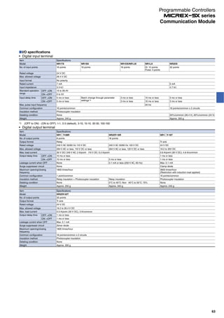 I/O specifications
Digital input terminal
Item Specifications
Model NR1TX NR1SX NR1DX/NR1JX NR1LX NR2DX
No. of input points 16 points 16 points 16 points Di: 12 points
Pulse: 4 points
32 points
Rated voltage 24 V DC
Max. allowed voltage 26.4 V DC
Input format No polarity
Rated current 7 mA 5 mA
Input impedance 3.3 kΩ 4.7 kΩ
Standard operation
range
OFF ON 15 to 26.4V
ON OFF 0 to 5V
Input delay time OFF ON 5 ms or less Batch change through parameter
settings*1
3 ms or less 10 ms or less 3 ms or less
ON OFF 5 ms or less 3 ms or less 10 ms or less 3 ms or less
Max. pulse input frequency - 20 Hz -
Common configuration 16 points/common 16 points/common x 2 circuits
Insulation method Photocoupler insulation
Delating condition None 50%/common (26.4 V), 60%/common (24 V)
Weight Approx. 240 g Approx. 300 g
*1 (OFF to ON) - (ON to OFF): 1-1, 3-3 (default), 3-10, 10-10, 30-30, 100-100
Digital output terminal
Item Specifications
Model NR1 Y-08R NR2DY-16R NR1 Y-16T
No. of output points 8 points 16 points
Output format Relay Tr sink
Rated voltage 240 V AC 50/60 Hz 110 V DC 240 V AC 50/60 Hz 120 V DC 24 V DC
Max. allowed voltage 264 V AC or less, 110 V DC or less 264 V AC or less, 120 V DC or less 19.2 to 30V DC
Max. load current 30 V DC/ 240 V AC: 2 A/point 110 V DC: 0.2 A/point 0.6 A/point (30 V DC), 4.8 A/common
Output delay time OFF ON 10 ms or less 1 ms or less
ON OFF 10 ms or less 5 ms or less 1 ms or less
Leakage current when OFF None 0.1 mA or less (200 V AC, 60 Hz) Max. 0.1 mA
Surge suppresser circuit None Clamp diode
Maximum opening/closing
frequency
1800 times/hour 3600 times/hour
(Restriction with induction load applied)
Common configuration 1 point/common 16 points/common
Insulation method Relay insulation + Photocoupler insulation Relay insulation Photocoupler insulation
Delating condition None 0°C to 40°C: Non 40°C to 55°C: 75% None
Weight Approx. 250 g Approx. 340 g Approx. 240 g
Item Specifications
Model NR2DY-32T
No. of output points 32 points
Output format Tr sink
Rated voltage 24 V DC
Max. allowed voltage 19.2 to 26.4 V DC
Max. load current 0.5 A/point (30 V DC), 3 A/common
Output delay time OFF ON 1 ms or less
ON OFF 1 ms or less
Leakage current when OFF Max. 0.1 mA
Surge suppresser circuit Zener diode
Maximum opening/closing
frequency
1800 times/hour
Common configuration 16 points/common x 2 circuits
Insulation method Photocoupler insulation
Delating condition None
Weight Approx. 300 g
63
Communication Module
Programmable Controllers
series
 