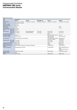 Digital I/O terminal
Item Specifications
Model NR1TW NR1SW NR1DW/NR1JW NR1LW NR2DW
No. of I/O points Di: 8 points Do: 8 points Di: 8 points Do: 8 points Di: 8 points Do: 8 points Di: 9 points Do: 2 points Di: 16 points Do: 16 points
I/O form Source input, sink output
Rated input voltage 24 V DC
Max. allowed voltage 26.4 V DC
Rated current 7 mA 5 mA
Input impedance 3.3 kΩ 4.7 kΩ
Standard operation
range
OFF ON 15 to 26.4V
ON OFF 0 to 5 V
Input delay time OFF ON 5 ms or less Batch change through
parameter settings*1
3 ms or less 10 ms or less 3 ms or less
ON OFF 5 ms or less 3 ms or less 10 ms or less 3 ms or less
Max. pulse input frequency - 20 Hz -
Rated output voltage 24 V DC 240 V AC 50/60 Hz 110 V DC 24 V DC
Max. allowed voltage 19.2 to 30 V DC 264 V AC or less
110 V DC or less
19.2 to 26.4 V DC
Max. load current 0.6 A/point (30 V DC), 4.8 A/common 30 V DC/ 240 V AC: 2 A/point
110 V DC: 0.2 A/point
0.5 A (30 V DC),
3 A/common
Output delay time OFF ON 1 ms or less 10 ms or less 1 ms or less
ON OFF 1 ms or less 10 ms or less 1 ms or less
Leakage current when OFF Max. 0.1 mA None Max. 0.1 mA
Surge suppresser circuit Clamp diode Varistor Zener diode
Maximum opening/closing
frequency
3600 times/hour (Restriction with induction load applied) 1800 times/hour 1800 times/hour
Common configuration 8 points/common x 2 circuits 1 point/common Input 16 points/common x 1
circuit
Output 16 points/common x
1 circuit
Insulation method Photocoupler insulation Relay insulation Photocoupler insulation
Delating condition None
Weight Approx. 240 g Approx. 260 g Approx. 300 g
64
Communication Module
Programmable Controllers
series
 