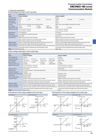 Analog I/O specification
Analog voltage input type/ current input type
Item
Model
No. of input points
Analog input range
Input impedance
Max. allowed input
Input filter
Max. resolution
Digital value (INT type)
Measurement accuracy
Sampling interval
Response time
No. of occupied words
Insulation method
Dielectric strength
Insulation resistance
External connections
Weight
Specifications
NR2JAX-08VMRDT
8 points
0 to 5 V
1 MΩ
±15 V
Approx. 100 μs or less (Hardware: Primary delay time constant)
1.25 mV
0 to 4000
±0.1% of F.S.R (Ta = 23°C±5°C)
±0.3% of F.S.R (Ta = 0 to 55°C)
4 ms or less/8 points
4 ms or less/8 points + transmission periods (ms)
Input: 8 words
Between analog input terminals and FG: Isolation
Between analog input terminals and communication terminals: Isolation
Between analog input terminals and channels: Not isolation
500 V AC, 1 minute, between analog input terminals and FG (short-circuit current: 5 mA)
10 MΩ with 500 V DC megger, between analog input terminals and FG
External power supply, analog input connection: Detachable screw terminal block (M3x 38 poles)
Communication connection: Detachable screw terminal block (M3 x 3 poles)
Approx. 340 g
1 to 5 V
1.25 mV
0 to 10 V
1.25 mV
0 to 8000
-10 to +10 V
1.25 mV
-8000 to 8000
NR2JAX-08IMRDT
8 points
±20 mA
250 Ω
±30 mA
Approx. 100 μs or less (Hardware: Primary delay time constant)
2.5 μA
±8000
±0.1% of F.S.R (Ta = 23°C±5°C)
±0.4% of F.S.R (Ta = 0 to 55°C)
4 ms/4 points
4 ms or less/8 points + transmission periods (ms)
Input: 8 words
Between analog input terminals and FG: Isolation
Between analog input terminals and communication terminals: Isolation
Between analog input terminals and channels: Not isolation
500 V AC, 1 minute, between analog input terminals and FG (short-circuit current: 5 mA)
10 MΩ with 500 V DC megger, between analog input terminals and FG
External power supply, analog input connection: Detachable screw terminal block (M3x 38 poles)
Communication connection: Detachable screw terminal block (M3 x 3 poles)
Approx. 340 g
0 to 20 mA
0 to 8000
4 to 20 mA
Analog voltage output type/ current output type
Item
Model
No. of input points
Analog output range
Load impedance
Max. resolution
Digital value (INT type)
Measurement accuracy
Sampling interval
Response time
Load short protection
High-frequency noise (100 kHz or more)
Output ripple
No. of occupied words
Insulation method
Dielectric strength
Insulation resistance
External connections
Weight
Specifications
NR2JAY-04VMRDT
4 points
0 to + 5 V
1 kΩ or more
1.25 mV
0 to 4000
±0.1% of F.S.R (Ta = 23°C±5°C)
±0.3% of F.S.R (Ta = 0 to 55°C)
2 ms/4 points
2 ms or less/4 points + transmission periods (ms)
Provided
150 mVp-p or less
50 mVp-p or less
Output: 4 words
Between analog input terminals and FG: Isolation
Between analog input terminals and communication terminals: Isolation
Between analog input terminals and channels: Not isolation
500 V AC, 1 minute, between analog input terminals and FG (short-circuit current: 5 mA)
10 MΩ with 500 V DC megger, between analog input terminals and FG
External power supply, analog input connection: Detachable screw terminal block (M3) 38 poles
Communication connection: Detachable screw terminal block (M3 x 3 poles)
Approx. 340 g
1 to + 5 V
1 kΩ or more
1.25 mV
0 to + 10 V
2 kΩ or more
1.25 mV
0 to 8000
-10 to + 10 V
2 kΩ or more
1.25 mV
-8000 to 8000
NR2JAY-04IMRDT
4 points
0 to 20 mA
500 Ω or less
2.5 μA
0 to 8000
±0.2% of F.S.R (Ta = 23°C±5°C)
±0.4% of F.S.R (Ta = 0 to 55°C)
2 ms/4 points
2 ms or less/4 points + transmission periods (ms)
300 μAp-p or less
100 μAp-p or less
Output: 4 words
Between analog input terminals and FG: Isolation
Between analog input terminals and communication terminals: Isolation
Between analog input terminals and channels: Not isolation
500 V AC, 1 minute, between analog input terminals and FG (short-circuit current: 5 mA)
10 MΩ with 500 V DC megger, between analog input terminals and FG
External power supply, analog input connection: Detachable screw terminal block (M3) 38 poles
Communication connection: Detachable screw terminal block (M3 x 3 poles)
350 g
4 to 20 mA
Characteristic of the analog voltage/current input type
Converted value (INT)
8000
(4000)
4000
(2000)
Input value0
1 3 5 (V)
20 (mA)
Converted value in ( ):
1 to 5 V input
4 12-2000
(-1000)
±10 V/±20 mA 0 to 5 V/0 to 10V
Converted value (INT)
8000
4000
-8000
Input value
0 5 10
20
-10
20
(V)
(mA)
Converted value (INT)
Input value
0 5
2.5
10
5
(V)
(V)4
1600
8000
(4000)
4000
(2000)
Converted value in ( ):
0 to 5 V input
1 to 5 V/4 to 20 mA
Characteristic of the analog voltage/current output type
-10 to 10 V 0 to 5 V/0 to 10V
Converted value (V)
10
5
-10
Input value
0 4000 8000-8000 (INT)
Converted value (V)
10
(5)
5
(2.5)
Input value
0 4000
(2000)
8000
(4000)
(INT)
In ( ):
0 to 5 V output
0 to 20 mA
Converted value (V/mA)
20
(5)
12
(3)
Input value
0 4000
(2000)
8000
(4000)
(INT)
Converted value (mA)
20
Input value
8000 (INT)
In ( ):
1 to 5 V output
4
(1)
1 to 5 V/4 to 20 mA
65
Communication Module
Programmable Controllers
series
 