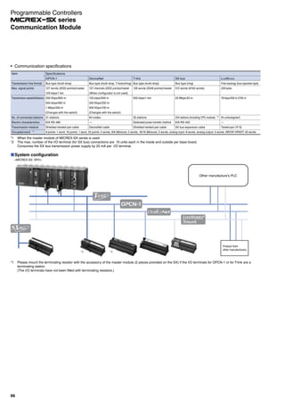 *1 When the master module of MICREX-SX series is used
*2 The max. number of the I/O terminal (for SX bus) connections are 10 units each in the inside and outside per base board.
Consumes the SX bus transmission power supply by 25 mA per I/O terminal.
Communication specifications
DeviceNet
Bus type (multi-drop, T-branching)
127 channels (2032 points)/master
(When configurator is not used)
125 kbps/500 m
250 Kbps/250 m
500 Kbps/100 m
(Changes with the switch)
64 nodes
—
DeviceNet cable
Specifications
OPCN-1
Bus type (multi-drop)
127 words (2032 points)/master
125 kbps/1 km
250 Kbps/800 m
500 kbps/480 m
1 Mbps/240 m
(Changes with the switch)
31 stations
EIA RS-485
Shielded twisted pair cable
8 points: 1 word, 16 points: 1 word, 32 points: 2 words, 8/8 (Mixture): 2 words, 16/16 (Mixture): 2 words, analog input: 8 words, analog output: 4 words, NR1SF-HP4DT: 40 words
SX bus
Bus type (ring)
512 words (8192 words)
25 Mbps/25 m
254 stations (including CPU module) *2
EIA RS-422
SX bus expansion cable
T-link
Bus type (multi-drop)
128 words (2048 points)/master
500 kbps/1 km
32 stations
Dedicated pulse transfer method
Shielded twisted pair cable
LONWORKS
Free topology (bus-type/star-type)
228 bytes
78 kbps/500 to 2700 m
64 units/segment
—
Twisted pair (1P-S)
Item
Transmission line format
Max. signal points
Transmission speed/distance
No. of connected stations
Electric characteristics
Transmission medium
Occupied word *1
*1 Please mount the terminating resistor with the accessory of the master module (2 pieces provided on the SX) if the I/O terminals for OPCN-1 or for T-link are a
terminating station.
(The I/O terminals have not been fitted with terminating resistors.)
System configuration
Product from
other manufacturers
<MICREX-SX: SPH>
Other manufacture’s PLC
*1*1
66
Communication Module
Programmable Controllers
series
 