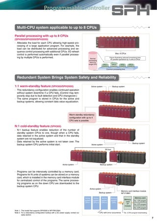 Programmable Controller
Parallel processing with up to 8 CPUs
(SPH300/SPH2000/SPH3000)
· Alleviates the load for each CPU allowing high-speed pro-
cessing of a large application program. For example, the
load can be distributed for advanced processing and se-
quence control processing with additional CPUs. I/O refresh
control is performed automatically even if parallel process-
ing by multiple CPUs is performed.
Multi-CPU system applicable to up to 8 CPUs
Redundant System Brings System Safety and Reliability
Note 1: The model that supports SPH2000 is NP1PM-256H.
Note 2: For a redundancy configuration buildup with a DC power supply, contact our
sales section.
Backup system
Memory card interface module
NP1F-MM1
Active system
Backup system
Normal
processing
time of a
single CPU CPU-1
Processing time
CPU-2
Processing time
CPU3
Processing time
CPU-4
Processing time
Common processing time
Figure illustrating reduced processing time
for parallel operations by 4 units of CPUs
1:1 warm-standby feature (SPH300/SPH2000)
· This redundancy configuration enables continued operation
without system downtime if a CPU fails. (Control may tem-
porarily stop due to fault detection and CPU changeover.)
· The same program is stored in CPUs for the active and
backup systems, allowing constant data value equalization.
N:1 cold-standby feature (SPH300)
· N:1 backup feature enables reduction of the number of
standby system CPUs to one, though when a CPU fails,
data retained in the active system and that in the standby
system are not equalized.
· Data retained by the active system is not taken over. The
backup system CPU performs initial start.
Active system Backup system
Warm standby redundancy
configuration with up to 4
CPU sets is possible.
· Programs can be intensively controlled by a memory card.
Programs for N units of systems can be stored on a memory
card, which is installed in the memory card interface module
for centralized control of the programs. The same process-
ing programs as on the down CPU are downloaded to the
backup system CPU.
SX bus
CPU with error occurrence No. 3 CPU program downloading
Active
system
CPU-1
Active
system
CPU-2
Active
system
CPU-3
Memory
card
I/F
module
Memory cardBackup
system
CPU
No. 1 CPU program
No. 2 CPU program
No. 3 CPU program
Active system
Backup system
Active system
Max. 8 CPUs
7
 