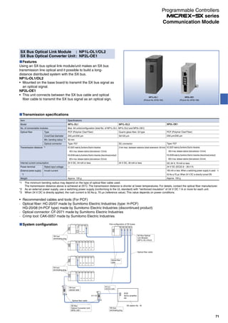 Features
Using an SX bus optical link module/unit makes an SX bus
transmission line optical and it possible to build a long-
distance distributed system with the SX bus.
NP1L-OL1/OL2
Mounted on the base board to transmit the SX bus signal as
an optical signal.
NP2L-OE1
This unit connects between the SX bus cable and optical
fiber cable to transmit the SX bus signal as an optical sign.
NP2L-OE1
(Picture No. AF00-198)
NP1L-OL1
(Picture No. AF00-195)
System configuration
CPU0
"254" "1"
"3" "4" "5" "6" "7"
"8" "9" "10" "11" "12"
"15""14""13" "16" "17"
"2"
Hub configuration of SX buses
SX bus
terminating plug
SX Bus Optical
Link Module:
(NP1L-OL1/OL2)
Optical fiber
cable
Optical fiber cable
Optical fiber cable
SX bus
terminating plug
SX bus
terminating plug
SX bus
extension cable
24 V DC
SX station No. 18
POD
Servo amplifier,
etc.
SX bus
extension cable
SX Bus
Optical Converter Unit:
NP2L-OE1
SX Bus Optical Link Module : NP1L-OL1/OL2
SX Bus Optical Converter Unit: NP2L-OE1
*1 The minimum bending radius may depend on the type of optical fiber cable used.
The transmission distance above is achieved at 25°C. The transmission distance is shorter at lower temperatures. For details, contact the optical fiber manufacturer.
*2 As an external power supply, use a switching power supply (conforming to the UL standard) with "reinforced insulation" of 24 V DC 1 A or more for each unit.
*3 When 24 V DC is directly applied, the rush current is 50 Ao-p, 70 µs (reference value). This value depends on power conditions.
Recommended cables and tools (For PCF)
· Optical fiber: HC-20/07 made by Sumitomo Electric Industries (type: H-PCF)
HG-20/08 (H-PCF type) made by Sumitomo Electric Industries (discontinued product)
· Optical connector: CF-2071 made by Sumitomo Electric Industries
· Crimp tool: CAK-0057 made by Sumitomo Electric Industries
Transmission specifications
Item
Model
No. of connectable modules
Optical fiber Type
Core/Clad diameter
Min. bending radius *1
Optical connector
Transmission distance *1
Internal current consumption
Power terminal Rated input voltage
(External power supply) Inrush current
*2
Weight
Specifications
NP1L-OL1
Max. 64 units/configuration (total No. of NP1L-OL1, NP1L-OL2 and NP2L-OE1)
PCF (Polymer Clad Fiber)
200 μm/230 μm
50 mm
Type: F07
HC-20/07 made by Sumitomo Electric Industries:
 400 m max. between stations (total extension: 12.8 km)
HG-20/08 made by Sumitomo Electric Industries (discontinued product):
 800 m max. between stations (total extension: 25.6 km)
24 V DC, 54 mA or less
—
—
Approx. 135 g
NP1L-OL2
Quartz glass fiber, GI type
50/125 μm
SC connector
2 km max. between stations (total extension: 64 km)
24 V DC, 30 mA or less
NP2L-OE1
PCF (Polymer Clad Fiber)
200 μm/230 μm
Type: F07
HC-20/07 made by Sumitomo Electric Industries:
 400 m max. between stations (total extension: 12.8 km)
HG-20/08 made by Sumitomo Electric Industries (discontinued product):
 800 m max. between stations (total extension: 25.6 km)
DC 24 V, 70 mA or less
24 V DC (DC22.8 ~ 26.4 V)
165 mA or less: When a switching power supply is used *3
50 Ao-p-70 µs: When 24 V DC is directly turned ON
Approx. 155 g
71
Communication Module
Programmable Controllers
series
 