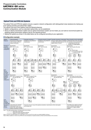 Configuration example
Note 1: The cable symbols shown in the figure above are as follows:
: Optical fiber cable (main)
: Optical fiber cable (redundancy backup)
: Cable for a T-link or cable for a P-link
Note 2: Connect a terminal resistor for a T-link (100 Ω) or for a P-link (75 Ω) to each unit marked with in the figure.
Note 3: When a cable for a T-link or for a P/PE-link is not connected to an optical converter, connect a terminal resistor to the converter.
System Loop connection
Economical configuration
with the least number of
optical converters.
Cascade connection 2 (single)
Suitable for long-distance
transmission.
Cascade connection 3 (redundant)
Ensures a higher degree of reliability
by adding redundancy backup to the
system shown on the left.
Star connection (can be redundant)
a Minimizes down units in the system.
b Consists of units positioned at
a long distance from one
another in a radial pattern.
OCT:
Optical
converter
for T-link
OCP:
Optical
converter
for P/PE-link
Cascade connection 1
Suitable for long-distance
transmission.
[Constraint]
OCT: Up to 3 units
Loop wiring can maintain
transmission even if an
optical fiber cable between
optical converters is broken.
If an error occurs in any of the optical converters, transmission will be interrupted
at the faulty unit.
[Constraint]
OCT: Up to 16 units
[Constraint]
OCT: Up to 16 units
[Constraint]
OCT: Up to 16 units
[Constraint]
OCP: Up to 16 units (P-link)
64 units (PE-link)
[Constraint]
OCP: Up to 8 pairs (16 units) (P-link)
Up to 32 pairs (64 units) (PE-link)
[Constraint]
OCP: Up to 16 units (P-link)
64 units (PE-link)
[Constraint]
OCP: Up to 16 units (P-link)
64 units (PE-link)
[Constraint]
OCT: Up to 8 pairs (16 units)
The effect of an optical converter
error is limited to the faulty unit,
allowing for a highly reliable
system.
Operation in
case of
an error
Example of
an optical
T-link system
configuration
Example of
an optical
P/PE-link
system
configuration
Features
SPH
OCT
OCT
SPH
OCT
SPH
SPH
SPH
SPH
OCT
OCT
SPH
SPH
OCT
SPH
OCT
SPH
SPH SPH
SPH
OCP
OCP
SPH
OCP
SPH
SPH
OCP
SPH
SPH
SPH
SPH
OCP
OCP
SPH
SPH
OCP
SPH
OCP
SPH
OCP
SPH
SPH SPH SPH
SPH
OCT
OCT
SPH
OCT OCT
SPH
SPH
SPH
SPH
OCP OCP
SPH
OCP
SPH
OCP OCPOCP
SPH
SPH
SPH
SPH
OCT OCT OCT
OCT
SPH
OCT OCT
SPH
SPH
SPH
SPH
SPH
Electric power
3 or more OCTs: Max. 500 m
2 or fewer OCTs: Max. 1 km
SPH
OCP OCP OCP
OCP
SPH
OCP OCP
SPH
SPH
SPH
SPH
SPH
Electric power
Max. 250 m
SPH
OCT
OCT
SPH
SPH
OCT OCT
SPH
SPH
SPH
SPH
OCT
Optical T-link and P/PE-link Systems
The optical T-link and P/PE-link systems ensure a superior network configuration with distinguished noise resistance by making use
of an optical converter and optical fiber cables.
The optical T-link and P-link systems have the following features.
System configurations, such as redundant optical lines, can be established.
Since an electric transmission system and an optical transmission system can be mixed, you can build an economical system by
adopting optical transmission systems only for the required portions.
Optical link systems as shown in the table below can be configured according to your application.
74
Communication Module
Programmable Controllers
series
 