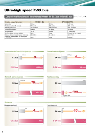 Ultra-high speed E-SX bus
Comparison of functions and performances between the E-SX bus and the SX bus
Direct connection I/O capacity Transmission speed
SX bus
E-SX bus
512word 25Mbps
Refresh performance Tact accuracy
128W/ms 100μs
±1μs or less
Distance
[Between stations] [Total distance]
25m 25m
SX bus
E-SX bus
SX bus
E-SX bus
SX bus
E-SX bus
SX bus
E-SX bus
SX bus
E-SX bus
16times
4times
∼
∼
4096 word 100 Mbps
2048 W/ms
100 m 1 km
Over 100times
40times
4times8times
Function and performance SPH3000 (D) SPH3000MM/MG
System bus SX bus SX bus E-SX bus
Direct connection I/O capacity 512 words 512 words 4096 words
Refresh performance 128 words/ms 128 words/ms 2048 words/ms
Transmission speed 25 Mbps 25 Mbps 100 Mbps
Tact ﬂuctuation 100 μs 100 μs ± 1μs or less
Synchronization between stations None None Provided (±1 µs or less)
Distance (between stations/total distance) 25 m/25 m 25 m/25 m 100 m/1 km
Continued operation with the line broken
(Loopback)
None None Provided
8
 
