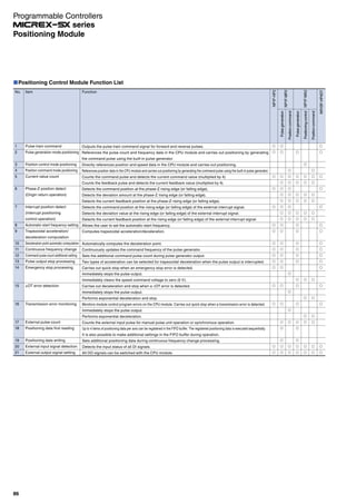 Positioning Control Module Function List
No. Item Function
1
2
3
4
5
6
7
8
9
10
11
12
13
14
15
16
17
18
19
20
21
Pulse train command
Pulse generation mode positioning
Position control mode positioning
Position command mode positioning
Current value count
Phase-Z position detect
(Origin return operation)
Interrupt position detect
(Interrupt positioning
control operation)
Automatic-start frequency setting
Trapezoidal acceleration/
deceleration computation
Deceleration point automatic computation
Continuous frequency change
Command pulse count additional setting
Pulse output stop processing
Emergency stop processing
±OT error detection
Transmission error monitoring
External pulse count
Positioning data first reading
Positioning data writing
External input signal detection
External output signal setting
NP1F-HP2
NR1SF-HP4DT
Pulsegeneration
Positioncommand
Pulsegeneration
Positioningcontrol
Positioncommand
NP1F-MP2
NP1F-MA2
Outputs the pulse train command signal for forward and reverse pulses.
References the pulse count and frequency data in the CPU module and carries out positioning by generating
the command pulse using the built-in pulse generator.
Directly references position and speed data in the CPU module and carries out positioning.
References position data in the CPU module and carries out positioning by generating the command pulse using the built-in pulse generator.
Counts the command pulse and detects the current command value (multiplied by 4).
Counts the feedback pulse and detects the current feedback value (multiplied by 4).
Detects the command position at the phase-Z rising edge (or falling edge).
Detects the deviation amount at the phase-Z rising edge (or falling edge).
Detects the current feedback position at the phase-Z rising edge (or falling edge).
Detects the command position at the rising edge (or falling edge) of the external interrupt signal.
Detects the deviation value at the rising edge (or falling edge) of the external interrupt signal.
Detects the current feedback position at the rising edge (or falling edge) of the external interrupt signal.
Allows the user to set the automatic-start frequency.
Computes trapezoidal acceleration/deceleration.
Automatically computes the deceleration point.
Continuously updates the command frequency of the pulse generator.
Sets the additional command pulse count during pulse generator output.
Two types of acceleration can be selected for trapezoidal deceleration when the pulse output is interrupted.
Carries out quick stop when an emergency stop error is detected.
Immediately stops the pulse output.
Immediately clears the speed command voltage to zero (0 V).
Carries out deceleration and stop when a OT error is detected.
Immediately stops the pulse output.
Performs exponential deceleration and stop.
Monitors module control program errors on the CPU module. Carries out quick stop when a transmission error is detected.
Immediately stops the pulse output.
Performs exponential deceleration.
Counts the external input pulse for manual pulse unit operation or synchronous operation.
Up to 4 items of positioning data per axis can be registered in the FIFO buffer. The registered positioning data is executed sequentially.
It is also possible to make additional settings in the FIFO buffer during operation.
Sets additional positioning data during continuous frequency change processing.
Detects the input status of all DI signals.
All DO signals can be switched with the CPU module.
Programmable Controllers
series
86
Positioning Module
 