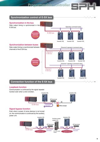 Programmable Controller
Synchronization in the bus
Data output timing is synchronized in the
E-SX bus.
Loopback function
Communication is continued by the signal repeater
function even when a wire is broken.
Signal bypass function
Even when a power of some devices is not turned
on, the communication is continued by the auxiliary
power unit.
Synchronization between buses
Data output timing is synchronized between
channels of the E-SX bus.
Synchronization
performance
± 1μs or less
Synchronization
performance
±3 μs or less
E-SX bus
Inverter VG Inverter VG Inverter VG
Operation command value
Channel 0 operation command value
Inverter VG Inverter VG Inverter VG
Inverter VG Inverter VG Inverter VG
Channel 0
E-SX bus
Channel 1
E-SX bus
Channel 1 operation command value
Communication
continuation
Communication
continuation24 V DC power
supply
Auxiliary power
supply unit
E-SX bus
Inverter VGInverter VG
I/O terminal
The power of the
device is Off.
The power of the
device is Off.
I/O terminal
Synchronization control of E-SX bus
Connection function of the E-SX bus
Wire break!
Communication
continuation
Inverter VG Inverter VG
I/O terminal
E-SX bus
9
 