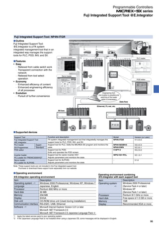 Fuji Integrated Support Tool: NP4N-ITGR
Supported devices
Support Tool
Fuji Integrated Support Tool
@E.Integrator
PLC loader
SX-Programmer
POD editor
Inverter loader
PC Loader for FRENIC5000VG7
Servo loader
PC Loader for ALPHA5
Expert
Standard
Model
NP4N-ITGR
NP4H-SEDBV3
NP4H-SWN
V-SFT-5
WPS-VG7-PCL
-
Version (or Later)
V1.0.0.0
V3.4.4.0
V2.3.5.1
V5.2.0.0
V2.1.0.1
V1.8
Function and description
FA system integrated management tool that integratedly manages the
support tools for PLC, POD, INV, and SV.
Support tool for PLC. Edits the MICREX-SX program and monitors the
state.
Support tool for POD.
Edits and operates the POD screen.
Support tool for vector inverter VG7.
Adjusts parameters and monitors the state.
Support tool for ALPHA5.
Adjusts parameters and monitors the state.
Note: These support tools are not included in the Fuji integrated support tool.
Purchase or download these support tools separately from our website.
Outline
Fuji Integrated Support Tool:
@E.Integrator is a FA system
integrated management tool that in an
integrated way manages the support
tools for PLC, POD, INV, and SV.
Features
Easy
· Relieved from cable switch work
· Transparent connection with the
network
· Relieved from tool select
operation
Economy
· Enhanced efficiency of content
· Enhanced engineering efficiency
of all processes
Evolution
· Pursuit of further convenience
Operating environment
Item
Operating system *1
Language
Processor
Hard disk
Memory
Display
Disk unit
Communication interface
Software *1
Description
Windows 2000 Professional, Windows XP, Windows 7
Japanese, English
Pentium 800 MHz or more
30 MB
256 MB
SVGA
CD-ROM drive unit (Used during installation)
RS-232C, USB, Ethernet
Microsoft Internet Explorer Version 5.01 or later
Microsoft .NET Framework 2.0
Microsoft .NET Framework 2.0 Japanese Language Pack *2
Item
Operating system
*1
Processor
Hard disk
Memory
Display
Description
Windows 2000 Professional
(Service Pack 4 or later)
Windows XP
(Service Pack 1 or later)
Pentium III 1 GHz or more
Free space of 1.5 GB or more
1GB
Recommended XGA or more
@E.Integrator operating environment
Operating environment combining
@E.Integrator with each support tool
*1 Apply the latest service pack to your operating system.
*2 If the Japanese Language Pack is not installed when using a Japanese OS, some messages will be displayed in English.
Servo loader
PLC loader
POD editor
Data flow
SX bus
Ethernet, FL-net, etc.
Engineering from
one location is possible and
switching of the loader
cable is unnecessary
Inverter loader
Programmable Controllers
series
95
Fuji Integrated Support Tool @E.Integrator
 