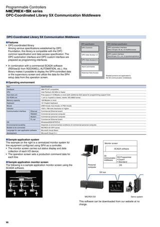 This software can be downloaded from our website at no
charge.
Features
OPC-coordinated library
Among various specifications established by OPC
Foundation, this library is compatible with the OPC
common specification and data access specification. The
OPC automation interface and OPC custom interface are
prepared as programming interfaces.
In combination with a commercial SCADA software
(RSView32 from ROCKWELL AUTOMATION, etc.), this
library makes it possible to display the SPH-controlled data
or the supervisory screen and utilize the data for the SPH
setup data from the operation screen.
OPC-Coordinated Library SX Communication Middleware
OPC specification
OPC Common
OPC interface specification
OPC automation interface
(About 120 types, VB, etc., for simplified access)
OPC custom interface
(About 80 types, C/C++, etc., for specialized applications)
OPC Data Access 1.0
OPC Data Access 2.0
Alarm and Events
Historical Data Access
Shaded portions are applicable to
the SX communication middleware.
Operating environment
Ethernet
RS232C
Modem
FL-net
Specifications
IBM-PC/AT compatible
Intel Pentium 233 MHz or faster
Free space of 10 Mbytes or more (with additional disk space for programming support tool)
1 unit (x 4 speed or faster), media: ISO 9660 format
128 Mbytes or more
101 English keyboard
USB mouse, bus mouse, or PS2 mouse
1024 x 768-dots resolution or higher
Commercial Ethernet board
Commercial personal computer
Commercial personal computer
Commercial Ethernet board
Windows2000/XP/NT4.0
Depends on environmental conditions of commercial personal computer.
MICREX-SX SPH series
Microsoft Visual Basic
Microsoft Visual C++
Item
Hardware
CPU
Hard disk unit
CD-ROM unit
Memory capacity
Keyboard
Mouse
Indicator
Communication interface
OS
Environmental durability
Models to be connected
Language for user application software
development
Sample application system
The example on the right is a centralized monitor system for
line equipment configured using SPH as a controller.
The monitor screen carries out status display and data
collection of each I/O device.
The operation screen sets a production command data for
each line.
Sample application monitor screen
The following is a sample application monitor screen using the
SCADA software.
Personal
computer
SX bus
Servo systemMICREX-SX
Monitor screen
SCADA software
SX
communication
middleware
OS
SX-Programmer
Expert
Standard
Programmable Controllers
series
96
OPC-Coordinated Library SX Communication Middleware
 
