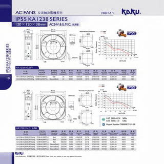 I
PART-1.1
IPSS KAI 238 SERIES
AC24V &E.M.C. (}itffltil
Panet Mounting Dimension
_....,
- - - !50Hz
..
~t I
'"-._
"'......._ '..
"'~ m l~ ~ JU
~~m~
' :~=~~~-~;',.~~=;t;;::~=+==~=+=~••t--+--+--'-+----,__--+--~'~.........__,....,...,__-+---1
·~1--+--+--+-t--+--+'-''t-=-'-+"'>o.,q,---t
u O ta11L--'----'-----'-'---'----'-----'-'~,.._i'-_.:::,.i~M
.. ,.,
11.1 z
0 10 20 "' .... .. 70 ..
. - - - - - - - - - - - - - - -m1/mln
0.0 IO
AIRFLOW
lk!jt.il:bii.J"• .
Model
Part No.
Temiinal
Leadwire
KA1238HA24-2(1P55YMg 1238HA24BMT(L)
KA1238HA24-2(1P55YMg 1238HA24SMT(l)
lilliMUJ
Bearing
System
Ball
Sleeve(Best)
• I!
Rated
Voltage(V)
24
24
Ml * • 51
rJJ *Freq Current Input
(Hz) (A) Power(W)
50/60 1.0510.85 15113
50/60 1.05/0.85 15113
Mif Ii.. .. I! llliHl
••Speed Air Flow Static Pressure Noise We~ht
(rpm) (CFM) (inch-H,O) Level(dB-A) (g
270013100 84/100 0.28/0.34 45151 460
2700/3100 84/100 0.28/0.34 45151 460
-l!OHz
- - - 50Hz:
rrrn./1,0
Pa hcMl,OPanel Mounting Dimension
KA1238 E.M.c. mmiiiQ
ll:! lit
Part No. fiiMHJ • I! Ml * • 51.f
rJJ *Temiinal Bearing Rated Freq Current Input
Model Leadwire System Voltage(V) (Hz) (A) Powe W)
KA1238HA1/EMC(IP55)/Mg 1238HA1BMT(L) Ball 110/120 50/60 0.28/0.22 21/18
KA1238HA2/EMC(IP55)/Mg 1238HA2BMT(L) Ball 220/240 50/60 0.13/0.11 21/18
KA1238HA3/EMC(IP55)/Mg 1238HA3BMT(L) Ball 380/400 50/60 0.07/0.06 21/18
KA1238HA1/EMC(IP55)/Mg 1238HA1SMT(L) Sleeve(Best) 110/120 50/60 0.28/0.22 21/18
KA1238HA2/EMC(IP55)/Mg 1238HA2SMT(L) Sleeve(Best) 2201240 50/60 0.13/0.11 21/18
KA1238HA3/EMC(IP55)/Mg 1238HA3SMT(L) Sleev!!:!Best) 380/400 50/60 0.0710.06 21/18
k.Lk.U.www.shkaku.com •liftlftllfll. tlTMll...t:•• ! Please check our website in cue any update information.
• t0 uo .--------------~
~:J ,... .
"'"'~ SH I
a.
.!,1
~ Ot0l--+--+--+__,-+-~'~"-"1-~-f---1
;;,; ,,,. z ,. t--+--+--+---<-+--+-' -' ,..,-' -+'-""'<!---1
00 • 000 ......... "'- CfM
Mif
Speed
(rpm
2700/3100
270013100
270013100
2700/3100
270013100
270013100
0 10 20 30 «I 50 90 10 ID IO 100
,--- ,--- -r-- -r-- -.--- --r- m1/min
0_$ u
AIRFLOW
~ 0.15 MHz,...().30
~ 0.30 MHz.-1.0
MHz
GHz
® Report Number:708880825 JO1-00
Ii.. .. I! 111a11
••Air Flow Static Pressure Noise We~ht
CFM) (inch-H,0) Level(dB-A (g
84/100 0.2810.34 49/51 460
84/100 0.2810.34 49/51 460
84/100 0.2810.34 49/51 460
84/100 0.28/0.34 49/51 460
84/100 0.28/0.34 49/51 460
84/100 0.2810.34 49/51 460
 