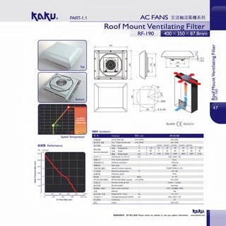 PART-1.1
Speed-Temperature
1111teeIll Performance
Pa
600
500
ee-
~
~
400
~
~ 300
£
·~
!l!
(J)
200
100
200 400 600 800m3/h
Air Flow (Max rpm)
Roof Mount Ventilatin
RF-190
400
~
~ -~
c
Ci)
c
~<")
c c
f 
l1- 178 -1~ ~ 280
~ ~ -~
RoHS ( EREACH
i'i t1 Features liitl: Unit RF-EC190
ll!U.• Fan air flow rate m'lh(CFM) 656 (3861
tillUl.:it!l• Fan+ Tower air flow rate m'lh (CFM) 591 (3481
!1l'Etll! Rated volta e v 24VOC  48VOC  110VDC  115VAC  230VAC
;"&,I" Temperature 'C < 25 25 30 35 40 45 > 50
aiE•n
Nominal parameter i;IJiJ Power w arr 35 50 65 80 95
""
Roted s arr 1160 2350 2600 2850 3000 3190
~f~R"1 Dimensions H xW xO mm 400 x350 x116
1¥111H.t Over currentprotection By le
t ll!itlt:lnt Electrical connection Terminal
i!llthl: Duty cycle 100%
~1*i;IJAtlil!le l Specific function (optional) FGIRD PWM/ 0-10V
I ftilll Operating temperature 'C ·20--+60
!'illWI& Protection grade IP44
Dli!:fl Noise level dB(A) o- 78
RF190+6xFU9806 RF190+6xFU9806 capacity m>/h(CFM) 544 (320)
;;,11>l!toi Direction of the air flow lnskle -- outside
ltl;J<¥jj[ Bearing system bearings
V lli5tlllil!lel Alarmoutput (optional) 60'C llilllllillI 11:111>
tt• Material Mg
ill!!~·'"'. Weight (NW I GW) Kg 4,0/4,5
~f@,l/l}~ "J' Package dimensions HxWxD 459 x405 x136
fJ'B'W:t Conformity CE
Ille Colour RAL7035
• lilt!lli1&P. . MT lllll ..t•&ll! Please check our website in case any update information. www.shkaku.com
LL.
I).()
c
-~
 